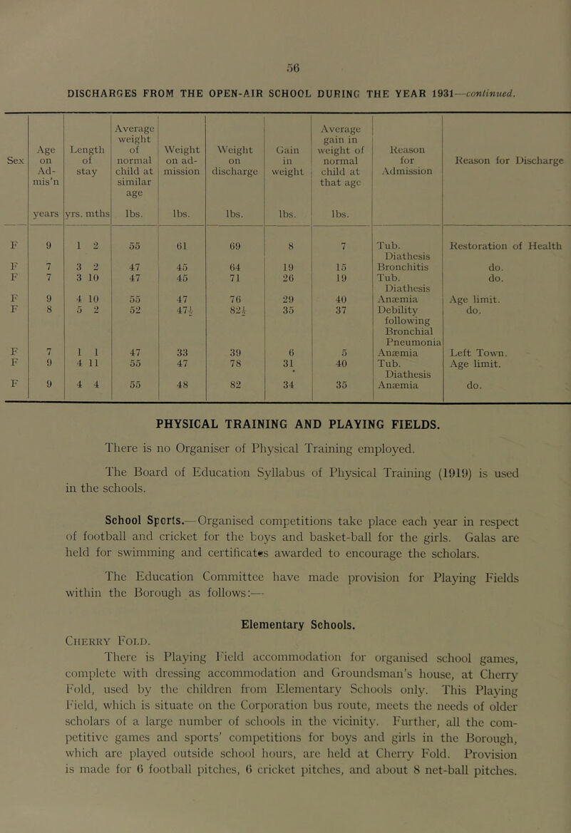 DISCHARGES FROM THE OPEN-AIR SCHOOL DURING THE YEAR continued. Se.K Age on Ad- mis*n years Length of stay yrs. mths Average weight of normal child at similar age lbs. Weight on ad- mission lbs. Weight on discharge lbs. Gain in weight lbs. Average gain in weight of normal child at that age lbs. Reason for Admission Reason for Discharge F 9 1 2 55 01 09 8 7 Tub. Diathesis Restoration of Health F 7 3 2 47 45 04 19 15 Bronchitis do. F 7 3 10 47 45 71 20 19 Tub. Diathesis do. F 9 4 10 55 47 70 29 40 Anaemia Age limit. F 8 5 2 52 471 82t 35 37 Debility following Bronchial Pneumonia do. F 7 1 1 47 33 39 0 5 Anaemia Left Town. F 9 4 11 55 47 78 31 40 Tub. Diathesis Age limit. F 9 4 4 55 48 82 34 35 Anaemia do. PHYSICAL TRAINING AND PLAYING FIELDS. There is no Organiser of Physical Training employed. The Board of Education Syllabus of Physical Training (Ihlfl) is used in the schools. School Sports.— Organised competitions take place each year in respect of football and cricket for the boys and basket-ball for the girls. Galas are held for swimming and certificates awarded to encourage the scholars. The Education Committee have made provision for Playing Fields within the Borough as follows;— Elementary Schools. Cherry Fold. There is Playing Field accommodation for organised school games, complete with dressing accommodation and Groundsman’s house, at Cherry h'old, used by the children from Elementary Schools only. This Pla}hng h'ield, which is situate on the Corporation bus route, meets the needs of older scholars of a large number of schools in the vicinity. Further, all the com- petitive games and sports’ competitions for boys and girls in the Borough, which ai'c played outside school hours, are held at Cherry Fold. Provision is made for 6 football pitches, 6 cricket })itches, and about 8 net-ball pitches.