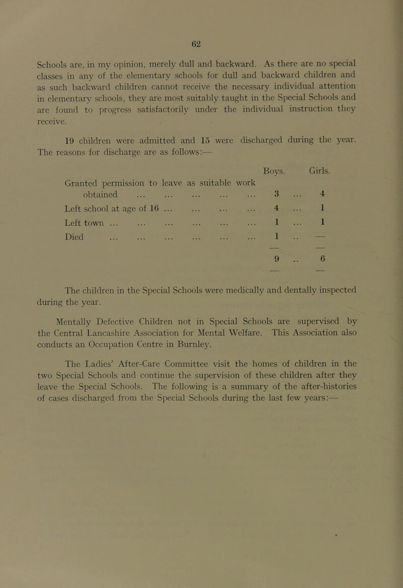 62 Schools are, in my opinion, merely dull and backward. As there are no special classes in any of the elementary schools for dull and backward children and as such backward children cannot receive the necessary individual attention in elementary schools, they are mo.st suitably taught in the Special Schools and are found to progress satisfactorily under the individual instruction they receive. 19 children were admitted and 15 were discharged during the year. The reasons for discharge are as follows:— Granted permission to leave as suitable work obtained Left school at age of 16 ... Left town ... Died Boys. 3 4 1 1 Girls. 4 1 1 9 .. 6 The children in the Special Schools were medically and dentally inspected during the year. Mentally Defective Children not in Special Schools are supervised by the Central Lancashire Association for Mental Welfare. This Association also conducts an Occupation Centre in Burnley. The Ladies’ After-Care Committee visit the homes of children in the two Special Schools and continue the supervision of these children after they leave the Special Schools. The following is a summary of the after-histories of cases discharged from the Special Schools during the last few years:—