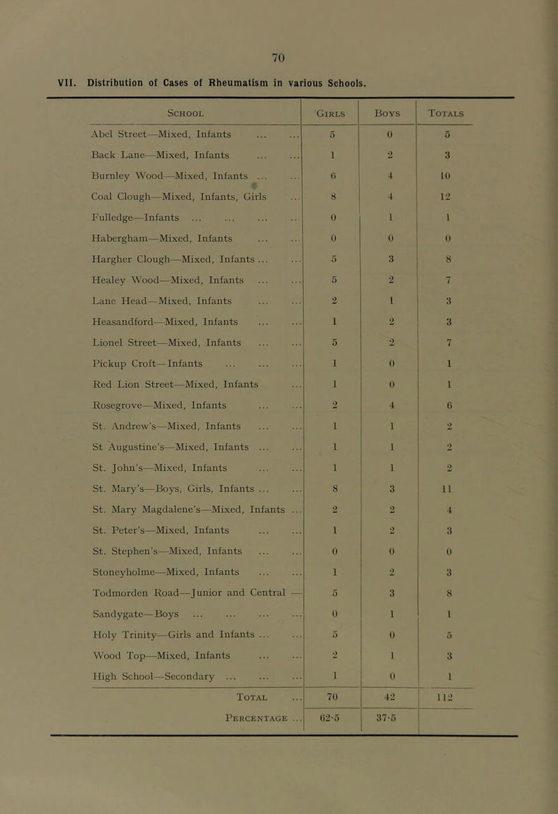 Vll. Distribution of Cases of Rheumatism in various Schools. School Girls Boys Totals Abel Street—Mixed, Infants 5 0 5 Back Lane—Mixed, Infants 1 2 3 Burnley Wood—Mixed, Infants ... () 4 10 Coal Clough—Mixed, Infants, Girls 8 4 12 Fulledge—Infants 0 1 1 Habergham—Mixed, Infants 0 0 0 Hargher Clough—Mixed, Infants ... 5 3 8 Healey Wood—Mixed, Infants 5 2 7 Lane Head—Mixed, Infants 2 1 3 Heasandford—Mixed, Infants 1 2 3 Lionel Street—Mixed, Infants 5 2 7 Pickup Croft—Infants 1 0 1 Red Lion Street—Mixed, Infants 1 0 1 Rosegrove—Mixed, Infants 2 4 6 St. Andrew’s—Mixed, Infants 1 1 2 St Augustine’s—Mixed, Infants ... 1 1 2 St. John’s—Mixed, Infants 1 1 2 St. Mary’s—Boys, Girls, Infants ... 8 3 11 St. Mary Magdalene’s—Mixed, Infants ... 2 2 4 St. Peter’s—Mixed, Infants 1 2 3 St. Stephen’s—Mixed, Infants 0 0 0 Stoneyholme—Mixed, Infants 1 2 3 Todmorden Road—Junior and Central — 5 3 S Sandygate—Boys 0 1 1 Holy Trinity—Girls and Infants ... 5 0 5 Wood Top—Mixed, Infants 2 1 3 High School—Secondary 1 0 1 Total 70 42 1 Percentage ... 02-5 37-5 !