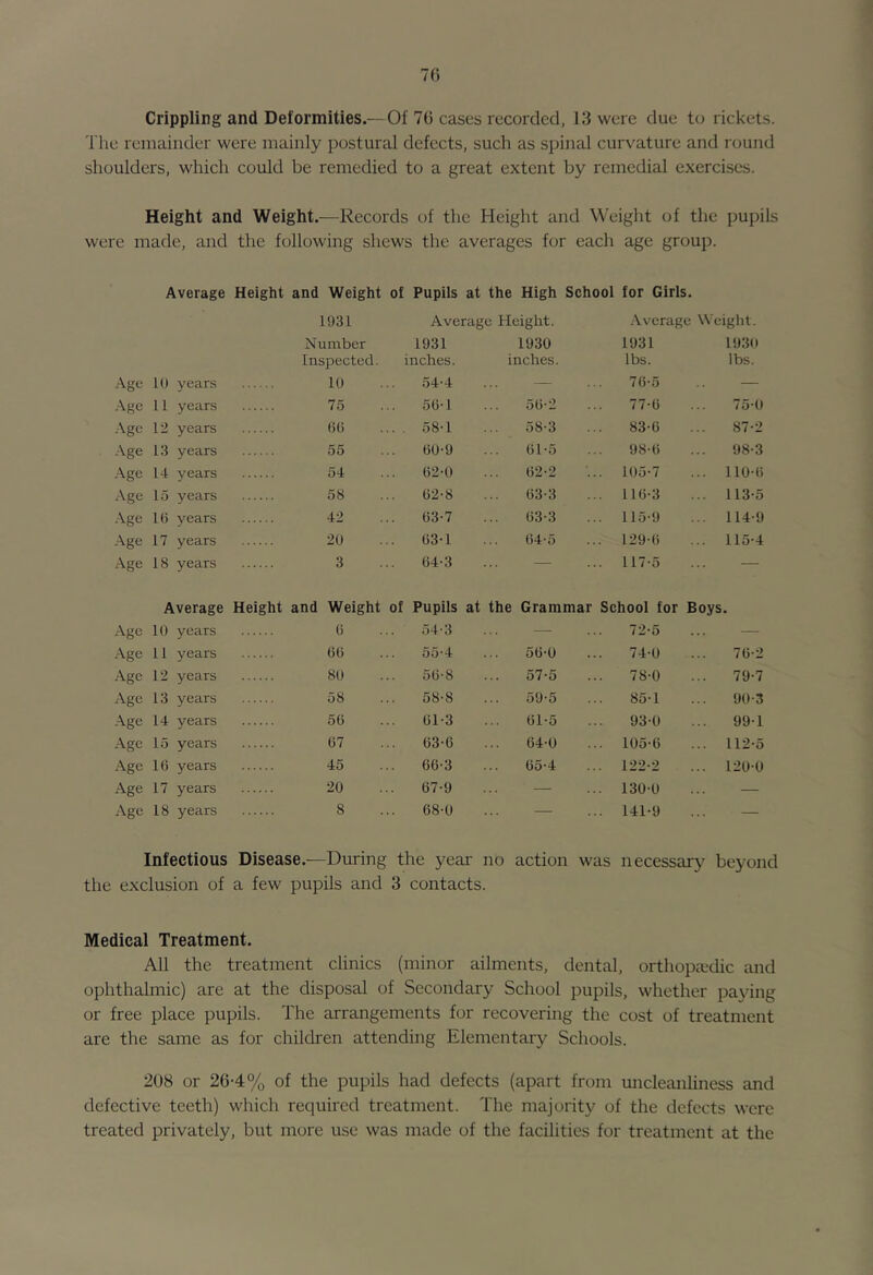 70 Crippling and Deformities.— Of 70 cases recorded, 13 were due to rickets. The remainder were mainly postural defects, such as spinal curvature and round shoulders, which could be remedied to a great extent by remedial exercises. Height and Weight.—Records of the Height and Weight of the pupils were made, and the following shews the averages for eacli age group. Average Height and Weight of Pupils at the High School for Girls. 1931 Average Height. .Average Weight. Number 1931 1930 1931 1930 Inspected. inches. inches. lbs. lbs. Age 10 years 10 54-4 — 70-5 — Age 11 years 75 50-1 50-2 77-0 75-0 Age 12 years 00 . 58-1 58-3 83-0 87-2 .Vge 13 years 55 00-9 01'5 98-0 98-3 Age 14 years 54 02-0 02-2 ... 105-7 ... 110-0 Age 15 years 58 02-8 03-3 ... 110-3 ... 113-5 .-Vge 10 years 42 03-7 03-3 ... 115-9 ... 114-9 -•Vge 17 years 20 03-1 04-5 ... 129-0 ... 115-4 .Age 18 years 3 04-3 — 117-5 — Average Height and Weight of Pupils at the Grammar School for Boys. .Age 10 years 0 54-3 — 72-5 — .Age 11 years 00 55-4 50-0 74-0 70-2 Age 12 years 80 50-8 57-5 78-0 79-7 Age 13 years 58 58-8 59-5 85-1 90-3 .Age 14 years 01-3 01-5 93-0 99-1 .Age 15 years 07 03-0 04-0 105-0 ... 112-5 .Age 10 years 45 60-3 05-4 ... 122-2 ... 120-0 Age 17 years 20 07-9 — ... 130-0 — .Age 18 years 8 68-0 — ... 141-9 — Infectious Disease.—During the year no action was necessary beyond the exclusion of a few pupils and 3 contacts. Medical Treatment. All the treatment clinics (minor ailments, dental, orthopaedic and ophthalmic) are at the disposal of Secondary School pupils, whether paying or free place pupils. The arrangements for recovering the cost of treatment are the same as for children attending Elementary Schools. 208 or 26-4% of the pupils had defects (apart from micleanliness and defective teeth) which required treatment. The majority of the defects were treated privately, but more use was made of the facilities for treatment at the