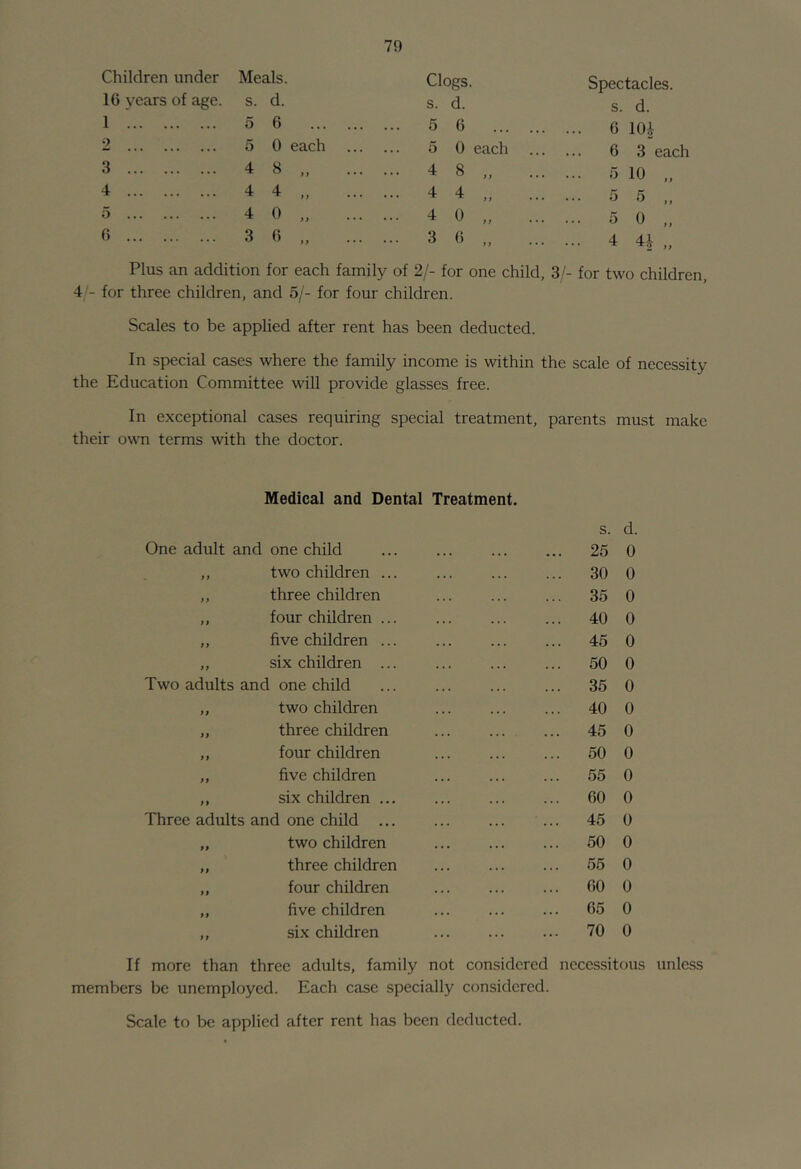 Children under Meals. Clogs. Spectacles. 16 years of age. s. d. s. d. s. d. 1 5 6 5 6 .. 6 lOi 2 5 0 each 5 0 each ... 63 each 3 4 8 „ 4 8,, ... . .. 5 10 „ 4 4 4 „ 4 4, .. 5 5 „ 5 4 0, 4 0 „ ... . .. 5 0 „ 0 3 6 „ 3 6 „ ... . .. 4 4i „ Plus an addition for each family of 2/- for one child, 3/- for two children. 4/- for three children, and 5/- for four children. Scales to be applied after rent has been deducted. In special cases where the family income is within the scale of necessity the Education Committee will provide glasses free. In exceptional cases requiring special treatment, parents must make their owm terms with the doctor. Medical and Dental Treatment. s. d. One adult and one child 25 0 f 1 two children ... 30 0 } > three children 35 0 } i four children ... 40 0 } > five children ... 45 0 six children ... 50 0 Two adults and one child ... ... 35 0 >> two children ... 40 0 three children 45 0 >f four children ... 50 0 ff five children 55 0 ft six children ... 60 0 Three adults and one child ... ... ... ... 45 0 tt two children 50 0 ft three children 55 0 ft four children 60 0 ft five children 65 0 ft six children 70 0 If more than three adults, family not considered necessitous unless members be unemployed. Each case specially considered. Scale to be applied after rent has been deducted.