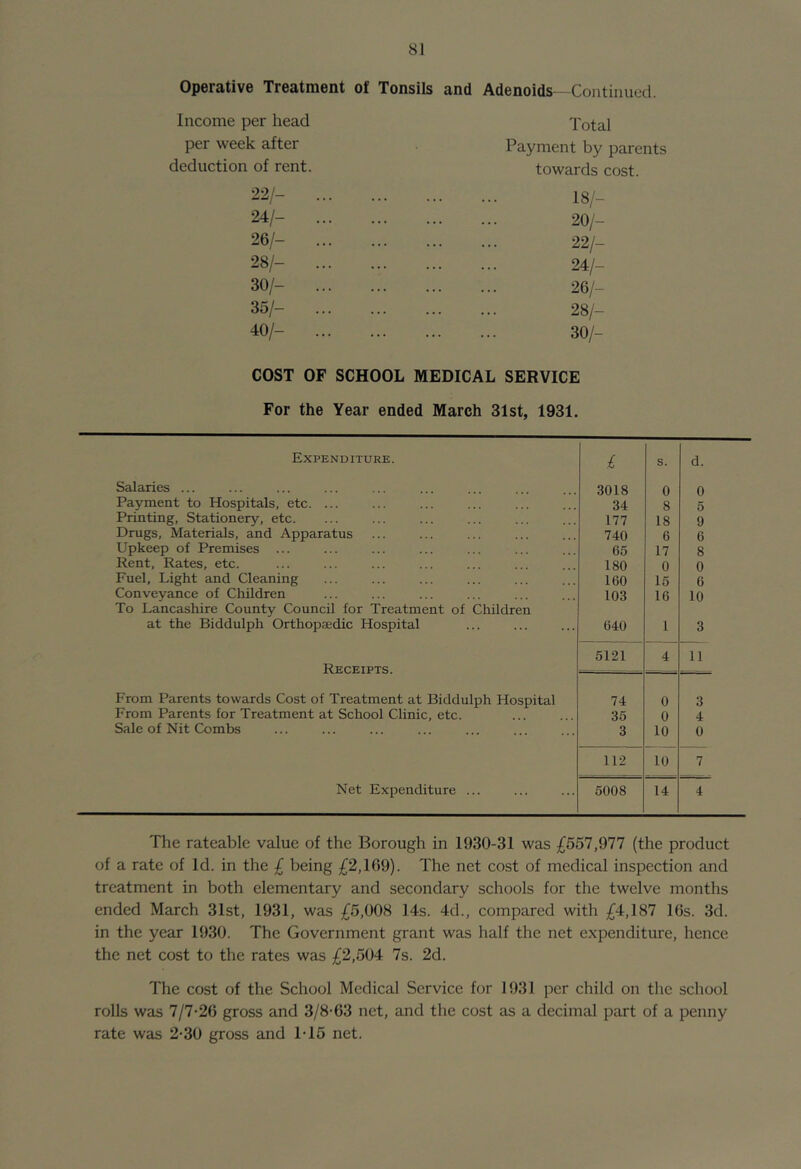 Operative Treatment of Tonsils and Adenoids- Continued. Income per head per week after deduction of rent. 22/- 24/- 26/- 28/- 30/- 35/- 40/- Total Payment by parents towards cost. 18/- 20/- 22/- 24/- 26/- 28/- 30/- COST OF SCHOOL MEDICAL SERVICE For the Year ended March 31st, 1931. Expenditure. £ s. d. Salaries ... 3018 0 0 Payment to Hospitals, etc. ... 34 8 5 Printing, Stationery, etc. 177 18 9 Drugs, Materials, and Apparatus 740 6 6 Upkeep of Premises ... 65 17 8 Rent, Rates, etc. 180 0 0 Fuel, Light and Cleaning 160 15 6 Conveyance of Children 103 16 10 To Lancashire County Council for Treatment of Children at the Biddulph Orthopaedic Hospital 640 1 3 5121 4 11 Receipts From Parents towards Cost of Treatment at Biddulph Hospital 74 0 3 From Parents for Treatment at School Clinic, etc. 35 0 4 Sale of Nit Combs 3 10 0 112 10 7 Net Expenditure ... 5008 14 4 The rateable value of the Borough in 1930-31 was £557,977 (the product of a rate of Id. in the £ being ;f2,169). The net cost of medical inspection and treatment in both elementary and secondary schools for the twelve months ended March 31st, 1931, was £5,008 14s. 4d., compared with £4,187 16s. 3d. in the year 1930. The Government grant was half the net expenditure, hence the net cost to the rates was £2,504 7s. 2d. The cost of the School Medical Service for 1931 per child on the school rolls was 7/7-26 gross and 3/8-63 net, and the cost as a decimal part of a penny rate was 2-30 gross and 1-15 net.