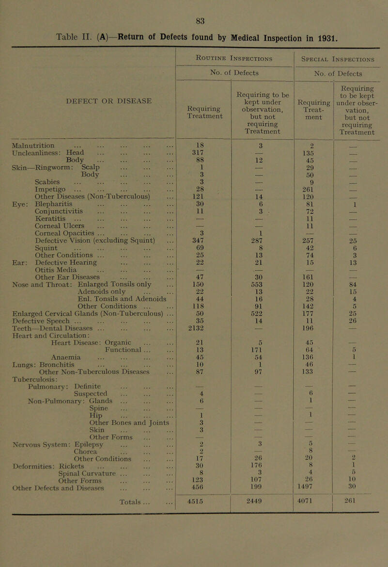 Table II. (A)—Return of Defects found by Medical Inspection in 1931. DEFECT OR DISEASE Routine Inspections Special Inspections No. of Defects No. of Defects Requiring Treatment Requiring to be kept under observation, but not requiring Treatment Requiring Treat- ment Requiring to be kept under obser- vation, but not requiring Treatment Malnutrition 18 3 2 Uncleanliness: Head 317 — 135 Body 88 12 45 Skin—Ring^vorm: Scalp 1 — 29 Body 3 — 50 Scabies 3 — 9 Impetigo ... 28 — 261 — Other Diseases (Non-Tuberculous) 121 14 120 — Eye: Blepharitis 30 6 81 1 Conjunctivitis 11 3 72 — Keratitis — — 11 — Comeal Ulcers — — 11 — Comeal Opacities ... 3 1 — — Defective Vision (excluding Squint) 347 287 257 25 Squint 69 8 42 0 Other Conditions ... 25 13 74 3 Ear: Defective Hearing 22 21 15 13 Otitis Media — — — — Other Ear Diseases 47 30 161 — Nose and Throat: Enlarged Tonsils only 150 553 120 84 Adenoids only 22 13 22 15 Enl. Tonsils and Adenoids 44 16 28 4 Other Conditions ... 118 91 142 5 Enlarged Cervical Glands (Non-Tuberculous) ... 50 522 177 25 Defective Speech ... 35 14 11 26 Teeth—Dental Diseases ... 2132 — 196 — Heart and Circulation: Heart Disease: Organic 21 5 45 — Functional ... 13 171 64 5 Anaemia 45 54 136 1 Lungs: Bronchitis 10 1 46 — Other Non-Tuberculous Diseases 87 97 133 — Tuberculosis: Pulmonary: Definite — — — — Suspected 4 — (i — Non-Pul monary: Glands 6 — 1 — Spine — — — — Hip 1 — 1 — Other Bones and Joints 3 — — — Skin 3 — — — Other Forms — — — — Nervous System: Epilepsy 2 3 5 — Chorea 2 — 8 — Other Conditions 17 26 20 0 Deformities: Rickets 30 176 8 1 Spinal Curvature ... 8 3 4 i> Other Forms 123 107 26 10 Other Defects and Diseases 450 199 1497 30 Totals ... 4515 2449 4071 261