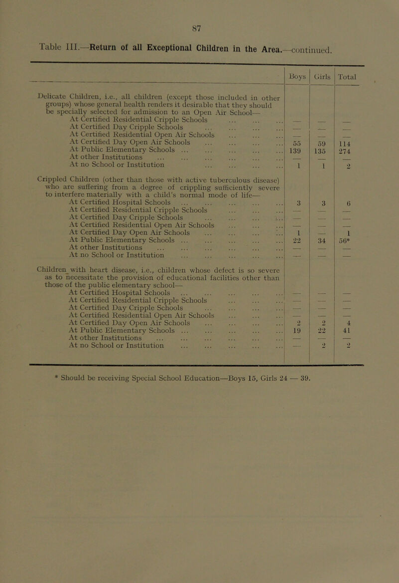 Table III.—Return of all Exceptional Children in the Area. continued. Boys Girls Total Delicate Children, i.e., all children (except those included in other groups) whose general health renders it desirable that they should be specially selected for admission to an Open Air School— At Certified Residential Cripple Schools At Certified Day Cripple Schools . At Certified Residential Open Air Schools At Certified Day Open Air Schools 55 59 114 At Public Elementary Schools ... 139 135 274 At other Institutions At no School or Institution 1 1 2 Crippled Children (other than those with active tuberculous disease) who are suffering from a degree of crippling sufficiently severe to interfere materially with a child’s normal mode of life— At Certified Hospital Schools 3 3 (j At Certified Residential Cripple Schools __ At Certified Day Cripple Schools — At Certified Residential Open Air Schools — At Certified Day Open Air Schools ... ... ... !.. 1 — 1 At Public Elementary Schools ... 22 34 50’*’ At other Institutions ... ... ... ... ... At no School or Institution — — — Children_with heart disease, i.e., children whose defect is so severe cLS to necessitate the provision of educational facilities other than those of the public elementary school— At Certified Hospital Schools — — — At Certified Residential Cripple Schools — — At Certified Day Cripple Schools — — — At Certified Residential Open Air Schools — — — At Certified Day Open Air Schools 2 2 4 At Public Elementary Schools ... 19 22 41 At other Institutions — — — At no School or Institution 2 2 * Should be receiving Special School Education—Boys 15, Girls 24 — 39.