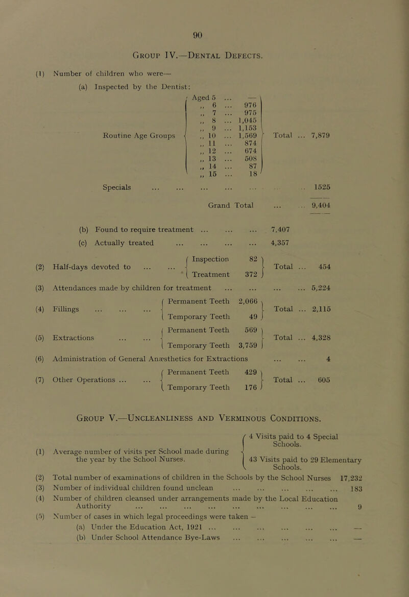 Group IV.—Dental Defects. (1) Number of children who were— (a) Inspected by the Dentist: Routine Age Groups Specials Aged 5 — 6 976 7 ... 975 s ... 1,045 ,, 9 ... 1,153 ., 10 ... 1,569 .. 11 ... 874 „ 12 674 „ 13 508 „ 14 87 „ 16 18 Grand Total Total 7,879 1526 9,404 (b) Found to require treatment ... ... ... 7,407 (c) Actually treated Inspection 82 4,357 (2) Half-days devoted to ■ Total . 454 Treatment 372 (3) .Attendances made by children for treatment ... ... . 5,224 ( Permanent Teeth 2,066 (4) Fillings ... ... ... Total . . 2,115 1 Temporary Teeth 49 . ( Permanent Teeth 569 (5) Extractions ... ... \ Total . . 4,328 ( Temporary Teeth 3,759 (6) Administration of General Anaesthetics for Extractions ... 4 ( Permanent Teeth 429 ) (7) Other Operations ... ... Total .. 605 \ Temporary Teeth 176 i Group V.—Uncleanliness and Verminous Conditions. (1) (2) (3) (4) (•'■>) Average number of visits per School made during the year by the School Nurses. ' 4 Visits paid to 4 Special Schools. 43 Visits paid to 29 Elementary \ Schools. Total number of examinations of children in the Schools by the School Nurses 17,232 Number of individual children found unclean ... ... ... ... ... ]S3 Number of children cleansed under arrangements made by the Local Education Authority ... ... ... ... ... ... ... ... ... y Number of cases in which legal proceedings were taken — (a) Under the Education Act, 1921 ... ... ... ... ... ... — (bl Under School Attendance Bye-Laws ... ... ... ... ... —