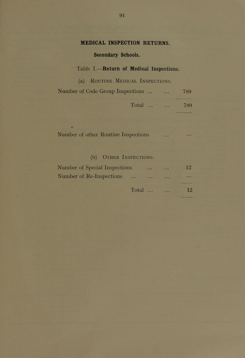 MEDICAL INSPECTION RETURNS. Secondary Schools. Table I.—Return of Medical Inspections. (a) Routine Medical Inspections. Number of Code Group Inspections ... ... 789 Total 789 Number of other Routine Inspections ... — (b) Other Inspections. Number of Special Inspections ... ... 12 Number of Re-Inspections ... ... ... — 12 Total ...