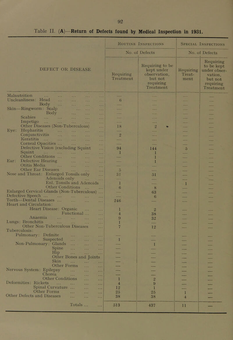 Table II. (A)—Return of Defects found by Medical Inspection in 1931. 1 1 Routine Inspections Special Inspections No. of Defects 1 No. o f Defects DEFECT OR DISEASE 1 1 i ! ! Requiring Treatment Requiring to be kept under observation, but not requiring Treatment Requiring Treat- ment Requiring to be kept under obser- vation, but not requiring Treatment Malnutrition Uncleanliness: Head () ,, - Body — Skin—Ringworm: Scalp — — Body — Scabies — ■ Impetigo — Other Diseases (Non-Tuberculous) 18 2 * Eye: Blepharitis — — Conjunctivitis 2 Keratitis Corneal Opacities ... — Defective Vision (excluding Squint 94 144 5 Squint 1 I Other Conditions ... I Ear: Defective Hearing — 1 Otitis Media Other Ear Diseases 5 Nose and Throat: Enlarged Tonsils only 31 51 Adenoids onlv - Enl. Tonsils and Adenoids 1 1 Other Conditions (j 8 Enlarged Cervical Glands (Non-Tuberculous) ... — (53 Defective Speech ... — (5 Teeth—Dental Diseases ... 24(5 Heart and Circulation: Heart Disease: Organic 1 2 - Functional ... 4 38 Anaemia 9 32 Lungs: Bronchitis 1 Other Non-Tuberculous Diseases 7 12 Tuberculosis: Pulmonary: Definite — i Suspected 1 _ - i Non-Pulmonary: Glands — 1 Spine — — Hip — — Other Bones and Joints — — Skin — j Other Forms _ 1 1 Nervous System: Epilepsy — - Chorea Other Conditions 1 2 Deformities: Rickets 4 9 Spinal Curvature ... 12 1 Other Forms 25 25 1 4 Other Defects and Diseases 38 38 — Totals ... 513 437 11 —