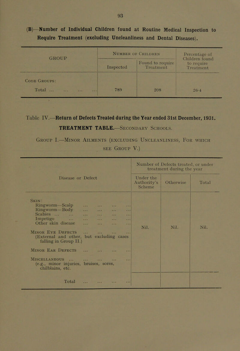 (B)—Number of Individual Children found at Routine Medical Inspection to Require Treatment (excluding Uncleanliness and Dental Diseases). GROUP Number of Children Percentage of Children found to require Treatment Inspected Found to require Treatment Code Groups: Total ... 789 208 26-4 Table IV.—Return of Defects Treated during the Year ended 31st December, 1931. TREATMENT TABLE.—Secondary Schools. Group I.—Minor Ailments (excluding Uncleanliness, For which SEE Group V.) Number of Defects treated, or under treatment during the year Disease or Defect Under the Authority’s Scheme Otherwise Total Skin: Ringworm— Scalp Ringworm—Body Scabies ... Impetigo Other skin disease Nil. Nil. Nil. Minor Eye Defects (External and other, but excluding cases falling in Group II.) Minor Ear Defects Miscellaneous ... (e.g., minor injuries, bruises, sores, chilblains, etc. Total