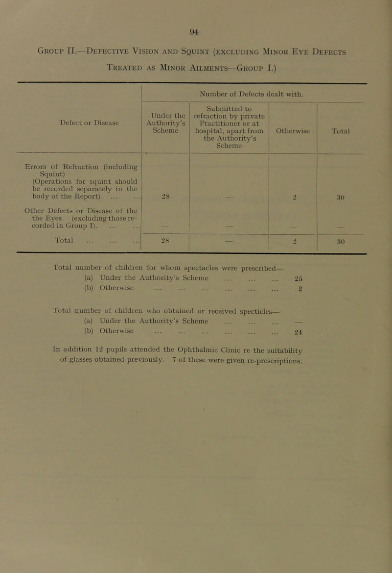 Group II.—Defective Vision and Squint (excluding Minor Eye Defects Treated as Minor Ailments—Group I.) Number of Defects dealt with. Defect or Disease Under the Authority’s Scheme Submitted to refraction by private Practitioner or at hospital, apart from the Authority’s Scheme Otherwise Total Errors of Refraction (including Squint) (Operations for squint should be recorded separately in the body of the Report). ... 28 2 30 Other Defects or Disease of the the Eyes, (excluding those re- corded in Group I). Total 28 — 2 30 Total number of children for whom spectacles were prescribed— (a) Under the Authority’s Scheme ... ... ... 25 (b) Otherwise ... ... ... ... ... ... 2 Total number of children who obtained or received specticles— (a) Under the Authority’s Scheme ... ... ... (b) Otherwise ... ... ... ... ... ... 24 In addition 12 pupils attended the Ophthalmic Clinic re the suitability of glasses obtained previously. 7 of these were given re-prescriptions.