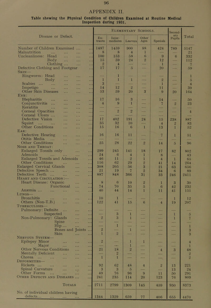 5)6 APPENDIX II. Table shewing the Physical Condition of Children Examined at Routine Medical Inspection during 1931. Elementary Schools. Second- Disease or Defect. En- trants Inter- mediates Lea vers Other Ages Specials ary Pupils Total Number of Children Examined ... 1487 1459 900 88 424 789 5147 Malnutrition 8 8 4 1 — 21 Uncleanliness: Head 100 153 58 6 9 6 332 Body 15 59 24 2 12 — 112 Clothing ... 2 4 — — 1 — 7 Defective Clothing and Footgear 17 17 5 — 20 — 59 Skin— Ringworm: Head — 1 — — — — 1 Body 1 1 1 — 2 5 Scabies ... 3 — — — 1 — 4 Impetigo 14 12 2 — 11 — 39 Other Skin Diseases .'53 59 20 3 9 20 164 Eye: Blepharitis 17 16 3 — 14 — 50 Conjunctivitis ... 4 9 1 — 7 2 23 Keratitis — — — — Corneal Opacities — 2 2 — — — 4 Corneal Ulcers ... — — — — — Defective Vision 17 402 191 24 15 238 887 Squint 3.'5 32 10 4 2 83 Other Conditions 15 16 6 1 13 1 52 Ear: Defective Hearing 16 16 11 — 7 1 51 Otitis Media — — — — Other Conditions 25 28 22 2 14 5 96 Nose and Throat: Enlarged Tonsils only 299 245 141 18 17 82 802 Adenoids 24 6 4 1 8 43 Enlarged Tonsils and Adenoids 46 11 2 1 4 1 65 Other Conditions 116 62 29 2 41 14 264 Enlarged Cervical Glands 308 205 56 3 21 63 656 Defective Speech ... 21 19 7 2 34 6 89 Defective Teeth ... 887 848 366 31 33 246 2411 Heart and Circulation :— Heart Disease: Organic 8 6 10 2 1 3 30 Functional 74 70 35 5 6 42 232 Anaemia ... 40 44 14 1 11 41 151 Lungs— Bronchitis 10 1 — 1 12 Others (Non-T.B.) 122 41 15 6 4 19 207 T UBERCULOSIS Pulmonary: Definite — — — — — — — Suspected — 3 1 — — 1 5 Non-Pulmonary: Glands 2 3 1 — — 1 7 Spine — — — — — — — Hip — 1 — — — — 1 Bones and Joints ... 2 — 1 — — — 3 Skin 1 2 — — 3 Nervous System— Epilepsy Minor 2 — 1 1 — 4 Major — — 1 — — 1 Other Nervous Conditions 21 18 2 4 3 48 Mentally Deficient — 2 — — 2 Chorea ... 1 1 . 2 Deformities— Rickets ... 92 62 48 i 4 ; 2 13 221 Spinal Curvature 3 3 5 — 13 24 Other Forms 49 76 96 9 11 50 291 Other Defects and Diseases 241 235 114 20 123 76 809 Totals 2711 2799 1309 145 459 950 8373 No. of individual children having defects... 1344 1329 659 77 406 655 4470