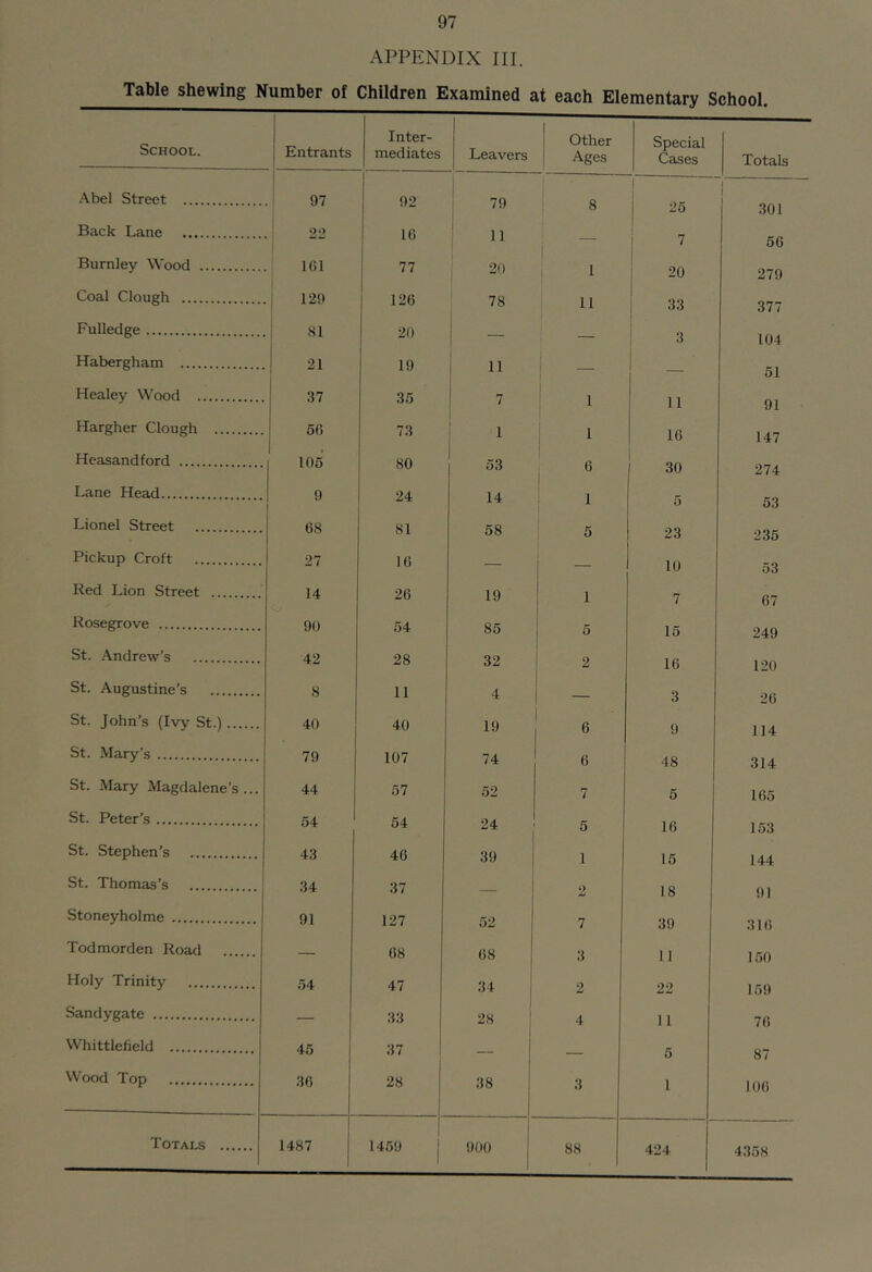 APPENDIX III. Table shewing Number of Children Examined at each Elementary School. School. Entrants Inter- mediates Leavers ! other Ages Special Cases Totals Abel Street 1 1 97 92 1 79 8 1 1 1 25 301 Back Lane ! 22 i 11 i 56 i 7 1 Burnley Wood 101 1 77 20 1 i 20 279 Coal Clough 1 129 1 126 78 11 1 33 377 Fulledge i 81 < 21 20 19 1 104 Habergham 11 i 3 — 51 Healey Wood 37 35 73 1 7 1 1 11 16 91 147 Hargher Clough 56 1 1 ' 1 Hcasandford 105 80 53 30 274 0 Lane Head 9 24 1 4 1 53 5 Lionel Street 68 81 58 1 . 23 235 D Pickup Croft 27 16 26 10 53 Red Lion Street 14 19 i 1 7 67 Rosegrove 90 54 15 249 0 St. Andrew’s 42 28 32 16 120 z St. Augustine’s 8 40 11 40 A 26 114 St. John’s (Ivy St.) St. Mary’s 19 6 6 3 9 48 79 107 314 St. Mary Magdalene’s ... 44 57 52 7 5 165 St. Peter’s 54 54 16 153 5 St. Stephen’s 43 46 *^0 1 15 144 St. Thomas’s 34 ‘^7 18 91 Stoneyholme 91 127 39 316 7 Todmorden Road — 68 68 3 11 150 Holy Trinity 54 47 2 159 Sandygate 11 76 4 Whittlefield 45 30 37 28 Wood Top 38 3 5 1 87 10() Totai.^ 1487 1459 900 88 424 4358