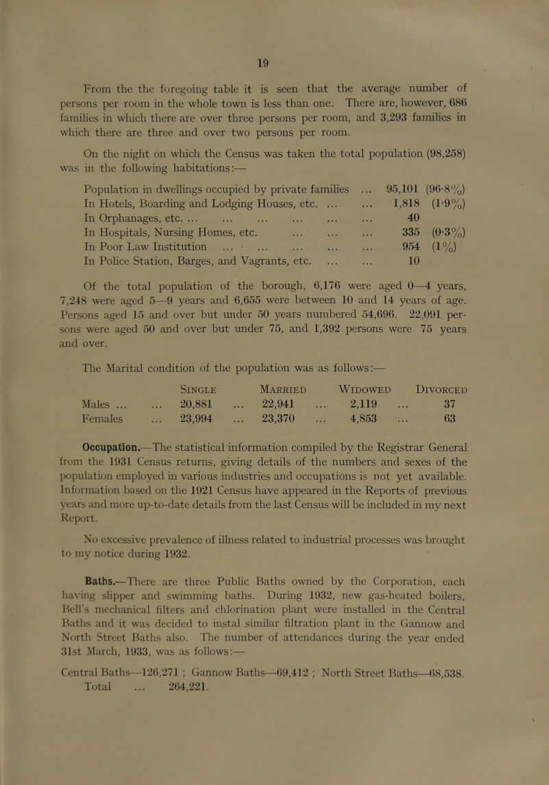 From the the foregoing table it is seen that the average number of persons per room in the whole town is less than one. There are, however, 686 families in which there are over three persons per room, and 3,293 families in which there are three and over two persons per room. On the night on which the Census was taken the total population (98,258) was in the following habitations;— Population in dwellings occupied by private families In Hotels, Boarding and Lodging Houses, etc. ... In Orphanages, etc. ... In Hospitals, Nursing Homes, etc. In Poor Law Institution ... • In Pohee Station, Barges, and Vagrants, etc. 95,101 (96-8%) 1,818 (1-9%) 40 335 (0-3%) 954 (1%) 10 Of the total population of the borough, 6,176 were aged 0—4 years, 7,248 were aged 5—9 years and 6,655 were between 10 and 14 years of age. Persons aged 15 and over but under 50 years numbered 54,696. 22,091 per- sons were aged 50 and over but under 75, and 1,392 persons were 75 years and over. The Marital condition of the population was as follows;— Single Males 20,881 Females ... 23,994 Married Widowed 22,941 ... 2,119 23,370 ... 4,853 Divorced 37 63 Occupation.—The statistical information compiled by the Registrar General from the 1931 Census returns, giving details of the numbers and sexes of the population employed in various industries and occupations is not yet available. Information based on the 1921 Census have appeared in the Reports of previous years and more up-to-date details from the last Census will be included in my next Report. No excessive prevalence of illness related to industrial processes was brought to my notice during 1932. Baths.—There are three Public Baths owned by the Corporation, each having slipper and swimming baths. During 1932, new gas-heated boilers. Bell’s mechanical filters and chlorination plant were installed in the Central Baths and it was decided to instal similar filtration plant in the Gannow and North Street Baths also. The number of attendances during the year ended 31st March, 1933, was as follows;— Central Baths—126,271 ; Gannow Baths—69,412; North Street Baths—68,538. Total ... 264,221.