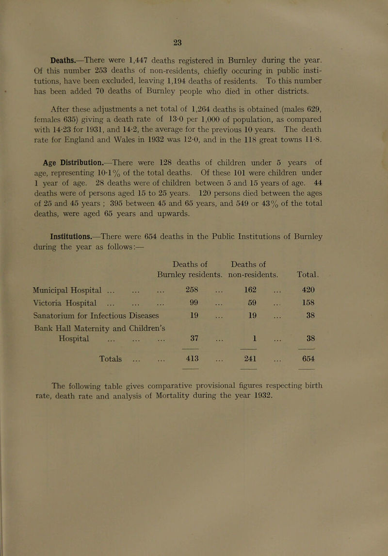 Deaths.—There were 1,447 deaths registered in Burnley during the year. Of this number 253 deaths of non-residents, chiefly occuring in public insti- tutions, have been excluded, leaving 1,194 deaths of residents. To this number has been added 70 deaths of Burnley people who died in other districts. After these adjustments a net total of 1,264 deaths is obtained (males 629, females 635) giving a death rate of 13-0 per 1,000 of population, as compared with 14-23 for 1931, and 14-2, the average for the previous 10 years. The death rate for England and Wales in 1932 was 12-0, and in the 118 great towns 1T8. Age Distribution.—There were 128 deaths of children under 5 years of age, representing 10-1% of the total deaths. Of these 101 were children under 1 year of age. 28 deaths were of children between 5 and 15 years of age. 44 deaths were of persons aged 15 to 25 years. 120 persons died between the ages of 25 and 45 years ; 395 between 45 and 65 years, and 549 or 43% of the total deaths, were aged 65 years and upwards. Institutions.—There were 654 deaths in the Public Institutions of Burnley during the year as follows:— Deaths of Deaths of Burnley residents. non-residents. Total Municipal Hospital ... 258 162 420 Victoria Hospital 99 59 158 Sanatorium for Infectious Diseases 19 19 38 Bank Hall Maternity and Children’s Hospital 37 1 38 Totals 413 241 654 The following table gives comparative provisional figures respecting birth rate, death rate and analysis of Mortality during the year 1932.