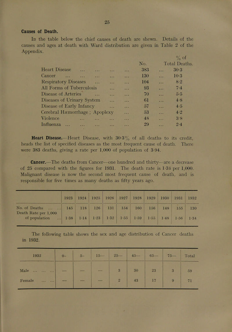 Causes of Death. In the table below the chief causes of death are shewn. Details of the causes and ages at death with Ward distribution are given in Table 2 of the Appendix. %of No. Total Deaths. Heart Disease • . . 383 30-3 Cancer . • • 130 10-3 Respiratory Diseases . . . 104 8-2 All Forms of Tuberculosis . • . 93 7-4 Disease of Arteries 70 5-5 Diseases of Urinary System . . . 61 4-8 Disease of Early Infancy 57 4-5 Cerebral Hiemorrhage ; Apoplexy 53 4-2 Violence . . . 48 3-8 Influenza ... ... 29 2-4 Heart Disease.—Heart Disease, with 30-3% of all deaths to its credit, heads the list of specified diseases as the most frequent cause of death. There were 383 deaths, giving a rate per 1,000 of population of 3-94. Cancer.^—The deaths from Cancer—one hundred and thirty—are a decrease of 25 compared with the figures for 1931. The death rate is T31 per 1,000. Malignant disease is now the second most frequent cause of death, and is responsible for five times as many deaths as fifty years ago. 1923 1924 1925 1926 1927 1928 1929 1930 1931 1932 No. of Deaths 145 118 126 131 154 160 156 148 155 130 Death Rate per 1,000 of population 1-38 114 1-23 1-32 1-55 1-59 1-55 1-48 1-56 1-34 The following table shows the sex and age distribution of Cancer deaths in 1932. 1932 0- 5- 15— 26— 45— 65— 75— Total Male — — — 3 30 23 3 59 Female — — — 2 43 17 9 71