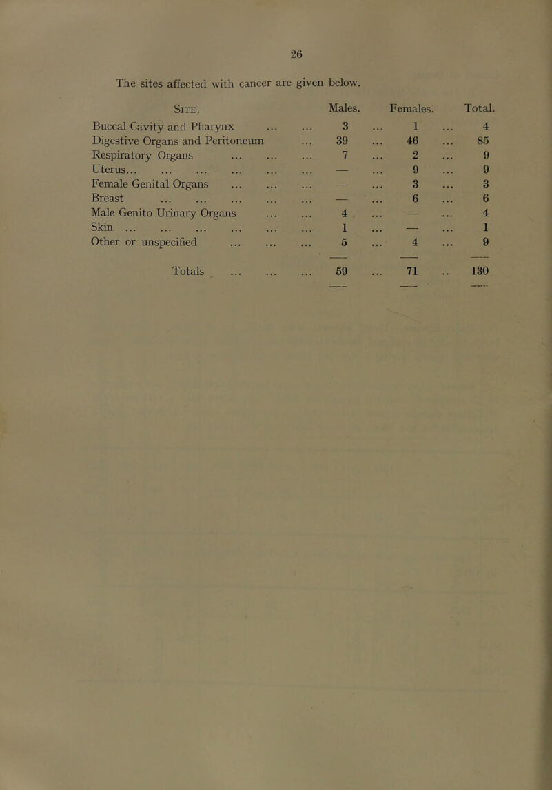 The sites affected with cancer are given below. Site. Males, Females. Total. Buccal Cavity and Pharynx 3 1 4 Digestive Organs and Peritoneum 39 46 85 Respiratory Organs 7 2 9 Uterus — 9 9 Female Genital Organs — 3 3 Breast — 6 6 Male Genito Urinary Organs 4 — 4 Skin ... 1 ... — 1 Other or unspecihed 5 4 9 Totals 59 71 130