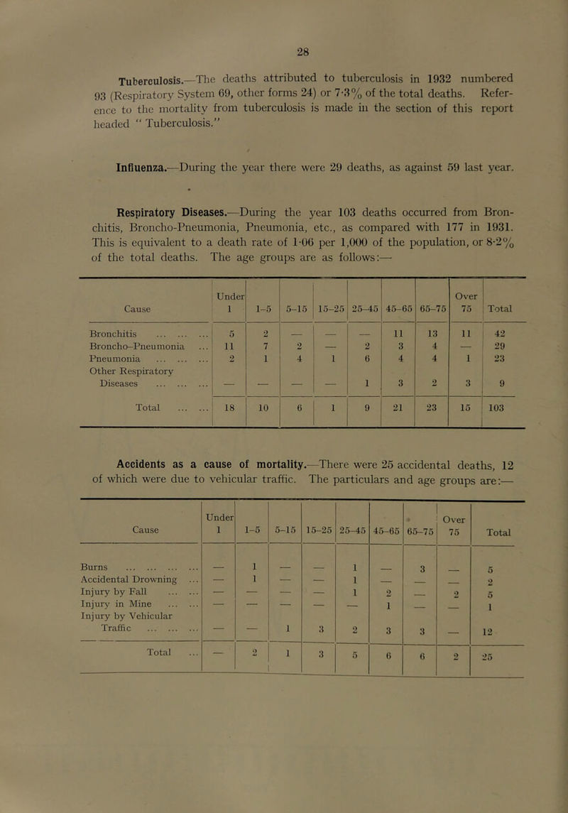 Tuberculosis.—The deaths attributed to tuberculosis in 1932 numbered 93 (Respiratory System 69, other forms 24) or 7-3% of the total deaths. Refer- ence to the mortality from tuberculosis is made in the section of this report headed “ Tuberculosis.” Influenza.—During the year there were 29 deaths, as against 59 last year. Respiratory Diseases.—During the year 103 deaths occurred from Bron- chitis, Broncho-Pneumonia, Pneumonia, etc., as compared with 177 in 1931. This is equivalent to a death rate of TOO per 1,000 of the population, or 8-2% of the total deaths. The age groups are as follows:— Cause Under 1 1-5 5-15 15-25 25-45 45-65 65-75 I Over j 75 , Total Bronchitis 5 2 11 13 11 42 Broncho—Pneumonia 11 7 2 — 2 3 4 — 29 Pneumonia Other Respiratory 2 1 4 1 6 4 4 1 23 Diseases — — — — 1 3 2 3 9 Total 18 10 6 1 9 21 23 15 103 Accidents as a cause of mortality.—There were 25 accidental deaths, 12 of which were due to vehicular traffic. The particulars and age groups are:— Cause Under 1 1-5 5-15 15-25 25-45 45-65 65—75 Over 75 Total Burns 1 1 3 5 Accidental Drowning — 1 — — 1 — - - 2 Injury by Fall — — — — 1 2 2 5 Injury in Mine Injury by Vehicular ' — — 1 — — 1 Traffic — — 1 3 2 3 3 — 12 Total — 2 1 3 5 6 6 2 25