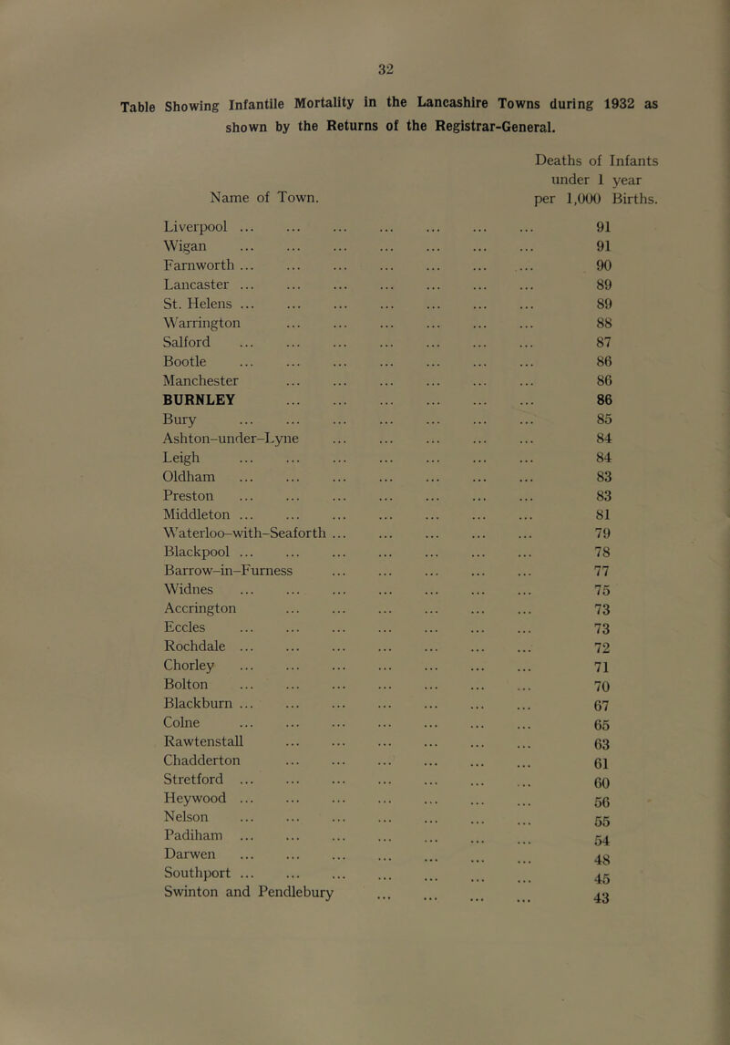 Table Showing Infantile Mortality in the Lancashire Towns during 1932 as shown by the Returns of the Registrar-General. Deaths of Infants under 1 year Name of Town. per 1,000 Births. Liverpool 91 Wigan 91 Fam worth ... 90 Lancaster 89 St. Helens ... ... ... ... ... ... ... 89 Warrington ... ... ... ... ... ... 88 Salford ... ... ... ... ... ... ... 87 Bootle ... ... ... ... ... ... ... 86 Manchester ... ... ... ... ... ... 86 BURNLEY 86 Bury ... ... ... ... ... ... ... 85 Ashton-under-Lyne ... ... ... ... ... 84 Leigh ... ... ... ... ... ... ... 84 Oldham ... ... ... ... ... ... ... 83 Preston ... ... ... ... ... ... ... 83 Middleton ... ... ... ... ... ... ... 81 Waterloo-with-Seaforth ... ... ... ... ... 79 Blackpool ... ... ... ... ... ... ... 78 Barrow-in-Furness ... ... ... ... ... 77 Widnes ... ... ... ... ... ... ... 75 Accrington ... ... ... ... ... ... 73 Eccles 73 Rochdale ... ... ... ... ... ... ... 72 Chorley 71 Bolton 70 Blackburn 67 Colne 65 Rawtenstall ... ... ... ... ... ... 63 Chadderton 61 Stretford 60 Hey wood ... ... ... ... ... ... ... 56 Nelson ... ... ... ... ... ... ... 155 Padiham ... ... ... ... ... ... Darwen ... ... ... ... ... . Southport ... ... ... ... ... Swinton and Pendlebury ... ... .jo