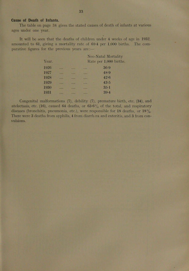 Cause of Death of Infants. The table on page .‘14 gives the stated causes of death of infants at various ages under one year. It will be seen that the deaths of children under 4 weeks of age in 1932, amounted to Gl, giving a mortality rate of GO-4 per 1,000 births. The com- parative figures for the previous years arc:— Neo-Natal Mortality Year. Rate per 1,000 births. 192G 1927 1928 1929 1930 1931 3G-9 48-9 42- G 43- 5 35-1 39-4 Congenital malformations (7), debility (7), premature birth, etc. (34), and atelectasis, etc. (16), caused 64 deaths, or 63-6% of the total, and respiratory diseases (bronchitis, pneumonia, etc.), were responsible for 18 deaths, or 18%. There were 3 deaths from syphilis, 4 from diarrh<Tea and enteritis, and 3 from con- vulsions.