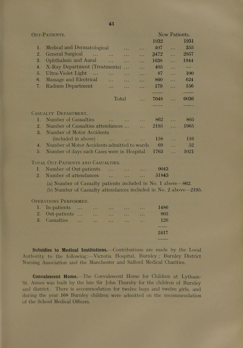 Out-Patients. New Patients. 1932 1931 1. Medical and Dermatological 407 ... 355 2. General Surgical 3472 ... 2857 3. Ophthalmic and Aural 1638 ... 1944 4. X-Ray Department (Treatments) 405 ... — 5. Ultra-Violet Light 87 ... 100 6. Massage and Electrical 860 ... 624 7. Radium Department 179 ... 156 Total 7048 ... 6036 Casualty Department. 1. Number of Casualties 862 ... 805 2. Number of Casualties attendances 2195 ... 1965 3. Number of Motor Accidents (included in above) 158 ... 116 4. Number of Motor Accidents admitted to wards 69 ... 52 5. Number of days such Cases were in Hospital 1763 ... 1021 Total Out-Patients and Casualties. 1. Number of Out-patients 9043 2. Number of attendances 51843 (a) Number of Casualty patients included in Mo. 1 above— -862. (b) Number of Casualty attendances included in No. 2 above—2195 Oper.vtions Performed. 1. In-patients 1486 2. Out-patients 805 3. Casualties 126 2417 Subsidies to Medical Institutions.—Contributions are made by the Local Authority to the following;—Victoria Hospital, Burnley ; Burnley District Nursing Association and the Manchester and Salford Medical Charities. Convalescent Home.—The Convalescent Home for Children at Lytham- St. Annes was built by the late Sir John Thursby for the children of Burnley and district. There is accommodation for twelve boys and twelve girls, and during the year KiH Burnley children were admitted on the recommendation of the School Medical Olftcers.