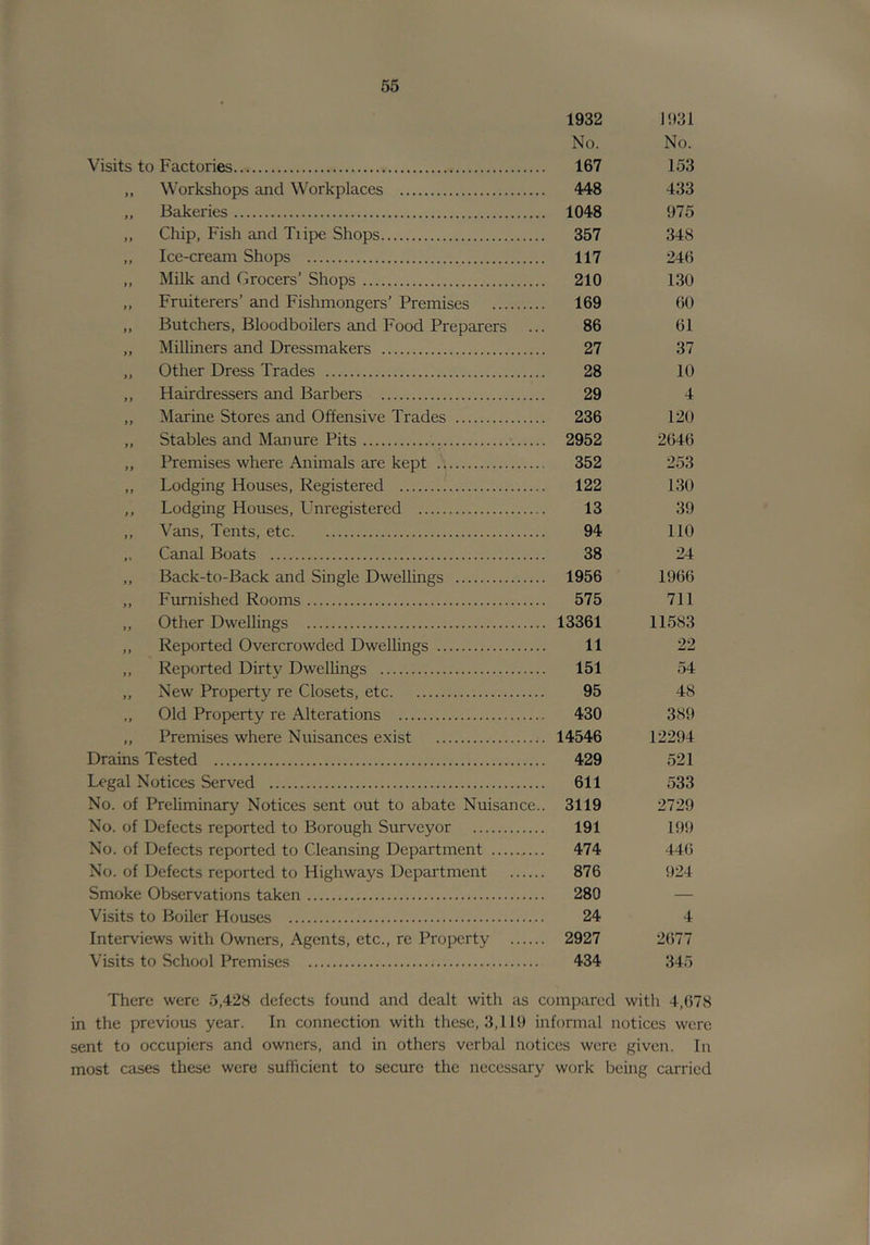 1932 ]i>31 No. No. Visits to Factories 167 153 „ Workshops and Workplaces 448 433 „ Bakeries 1048 975 „ Chip, Fish and Tiipe Shops 357 348 „ Ice-cream Shops 117 246 „ Milk and Grocers’ Shops 210 130 ,, Fruiterers’ and Fishmongers’ Premises 169 60 ,, Butchers, Bloodboilers and Food Preparers ... 86 61 „ Milliners and Dressmakers 27 37 „ Other Dress Trades 28 10 „ Hairdressers and Barbers 29 4 ,, Marine Stores and Offensive Trades 236 120 ,, Stables and Manure Pits 2952 2646 „ Premises where Animals are kept 352 253 „ Lodging Houses, Registered 122 130 ,, Lodging Houses, Unregistered 13 39 ,, Vans, Tents, etc 94 110 „ Canal Boats 38 24 ,, Back-to-Back and Single Dwellings 1956 1966 „ Furnished Rooms 575 711 ,, Other DweUings 13361 11583 ,, Reported Overcrowded Dwellings 11 22 „ Reported Dirty Dwellings 151 54 „ New Property re Closets, etc 95 48 „ Old Property re Alterations 430 389 „ Premises where Nuisances exist 14546 12294 Drains Tested 429 521 Legal Notices Served 611 533 No. of Preliminary Notices sent out to abate Nuisance.. 3119 2729 No. of Defects reported to Borough Surveyor 191 199 No. of Defects reported to Cleansing Department 474 446 No. of Defects reported to Highways Department 876 924 Smoke Observations taken 280 — Visits to Boiler Houses 24 4 Interviews with Owners, Agents, etc., re Property 2927 2677 Visits to School Premises 434 345 There were 5,428 defects found and dealt with as compared with 4,678 in the previous year. In connection with these, 3,119 informal notices were sent to occupiers and owners, and in others verbal notices were given. In most cases these were sufficient to secure the necessary work being carried