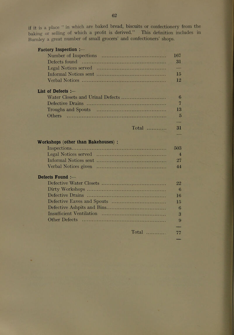 if it is a place “ in which are baked bread, biscuits or confectionery from the baking or selling of which a profit is derived.” This definition includes in Burnley a great number of small grocers’ and confectioners’ shops. Factory Inspection :— Number of Inspections 167 Defects found 31 Legal Notices served — Informal Notices sent 15 Verbal Notices 12 List of Defects :— Water Closets and Urinal Defects 6 Defective Drains 7 Troughs and Spouts 13 Others 5 Total 31 Workshops (other than Bakehouses) : Inspections 503 Legal Notices served 4 Informal Notices sent 27 Verbal Notices given 44 Defects Found ;— Defective Water Closets 22 Dirty Workshops 6 Defective Drains 16 Defective Eaves and Spouts 15 Defective Ashpits and Bins 6 Insufficient Ventilation 3 Other Defects 9