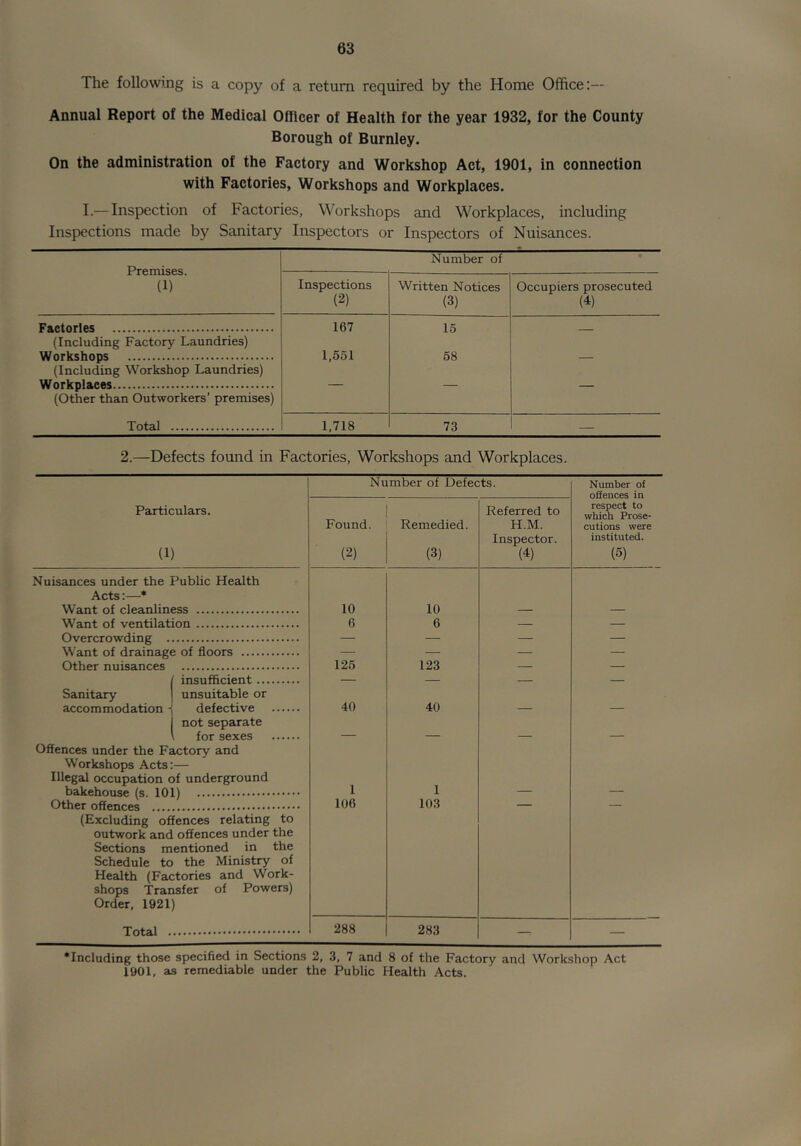 The following is a copy of a return required by the Home Office:— Annual Report of the Medical Ofllcer of Health for the year 1932, for the County Borough of Burnley. On the administration of the Factory and Workshop Act, 1901, in connection with Factories, Workshops and Workplaces. I.— Inspection of Factories, Workshops and Workplaces, including Inspections made by Sanitary Inspectors or Inspectors of Nuisances. Premises. (1) Number of • Inspections (2) Written Notices (3) Occupiers prosecuted (4) Factories (Including Factory Laundries) 167 15 — Workshops (Including Workshop Laundries) 1,551 58 — Workplaces (Other than Outworkers’ premises) Total 1,718 73 2.—Defects found in Factories, Workshops and Workplaces. Number of Defects. Number of Particulars. (1) Found. (2) Remedied. (3) Referred to H.M. Inspector. (4) respect to which Prose- cutions were instituted. (5) Nuisances under the Public Health Acts:—* Want of cleanliness 10 10 — — Want of ventilation 6 6 — — Overcrowding . — — — — Want of drainage of floors — — — — Other nuisances 125 123 — — Sanitary insufficient unsuitable or — — — — accommodation ■ defective not separate 40 40 \ for sexes Offences under the Fawitory and Workshops Acts;— Illegal occupation of underground bakehouse (s. 101) 1 1 — — Other offences (Excluding offences relating to outwork and offences under the Sections mentioned in the Schedule to the Ministry of Health (Factories and Work- shops Transfer of Powers) Order, 1921) 106 103 Total . 288 283 — — •Including those specified in Sections 2, 3, 7 and 8 of the Factory and Workshop Act 1901, as remediable under the Public Health Acts.