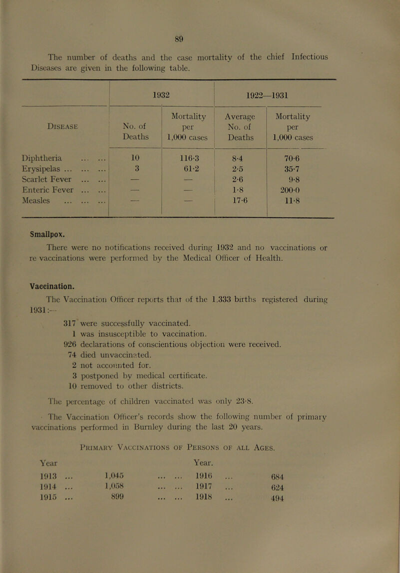 The number of deaths and the case mortality of the chief Infectious Diseases are given in the following table. 1932 1922—1931 Mortality Average Mortality Disease No. of per No. of per Deaths 1,000 cases Deaths 1,000 cases Diphtheria 10 116-3 8-4 70-6 Erysipelas 3 61-2 2-5 35-7 Scarlet Fever — — 2-6 9-8 Enteric Fever — — 1-8 200-0 Measles “ ■ ' 17-6 11-8 Smallpox. There were no notifications received during 1932 and no vaccinations or re vaccinations were perfonned by the Medical Officer of Health. Vaccination. The Vaccination Officer reports that of the 1,333 births registered during 1931- 317 were successfully vaccinated. 1 was insusceptible to vaccination. 926 declarations of conscientious objection were received. 74 died unvaccinated. 2 not accounted for. 3 postponed by medical certificate. 10 removed to other districts. The percentage of children vaccinated was only 23-8. The Vaccination Officer’s records show the following number of primary vaccinations performed in Burnley during the last 20 years. Primary Vaccinations of Persons of all Ages. Year Year. 1913 ... 1,045 1916 ... 684 1914 ... 1,058 1917 ... 624 1915 ... 899 1918 ... 494