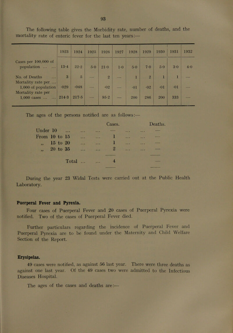 The following table gives the Morbidity rate, number of deaths, and the mortality rate of enteric fever for the last ten years;— 1923 1924 1926 1926 1927 1928 1929 1930 1931 1932 Cases per 100,000 of population 13-4 22-2 6-0 21-0 1-0 6-0 7-0 60 3-0 4-0 No. of Deaths 3 5 — 2 —. - 1 2 1 1 — Mortality rate per ... 1,000 of population •029 •048 •02 •01 •02 •01 •01 Mortality rate per 1,000 cases 214-3 217-6 — 96-2 — 200 286 200 333 — The ages of the persons notified are as follows:— Cases. Deaths. Under 10 — — From 10 to 15 1 — „ 15 to 20 1 — „ 20 to 35 2 ... — Total ... 4 During the year 23 Widal Tests were carried out at the Public Health Laboratory. Puerperal Fever and Pyrexia. Four cases of Puerperal Fever and 20 cases of Puerperal Pyrexia were notified. Two of the cases of Puerperal Fever died. Further particulars regarding the incidence of Puerperal Fever and Puerperal Pyrexia are to be found under the Maternity and Child Welfare Section of the Report. Erysipelas. 49 cases were notified, as against 56 last year. There were three deaths as against one last year. Of the 49 cases two were admitted to the Infectious Diseases Hospital. The ages of the cases and deaths are:—