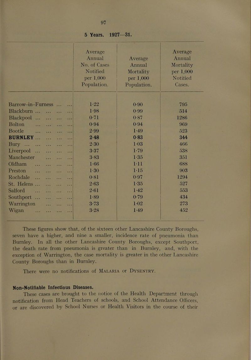5 Years. 1927—31. Average Annual No. of Cases Notified per 1,000 Population. Average Annual Mortality per 1,000 Population. Average Annual Mortality per 1,000 Notified Cases. Barrow-in-Fumess 1-22 0-90 795 Blackburn 1-98 0-99 514 Blackpool 0-71 0-87 1286 Bolton 0-94 0-94 969 Bootle 2-99 1-49 523 BURNLEY 2-48 0-83 344 Bury 2-30 103 466 Liverpool 3-37 L79 538 Manchester 3-83 1-35 351 Oldham 1-66 1-11 688 Preston 1-30 M5 903 Rochdale 0-81 0-97 1294 St. Helens 2-63 1-35 527 Salford 2-61 1-42 553 Southport 1-89 0-79 434 Warrington 3-73 1-02 273 Wigan 3-28 1-49 452 These figures show that, of the sixteen other Lancashire County Boroughs, seven have a higher, and nine a smaller, incidence rate of pneumonia than Burnley. In all the other Lancashire County Boroughs, except Southport, the death rate from pneumonia is greater than in Burnley, and, with the exception of Warrington, the case mortality is greater in the other Lancashire County Boroughs than in Burnley. There were no notifications of Malaria or Dysentry. Non-Notifiable Infectious Diseases. These cases are brought to the notice of the Health Department through notification from Head Teachers of schools, and School Attendance Officers, or are discovered by School Nurses or Health Visitors in the course of their
