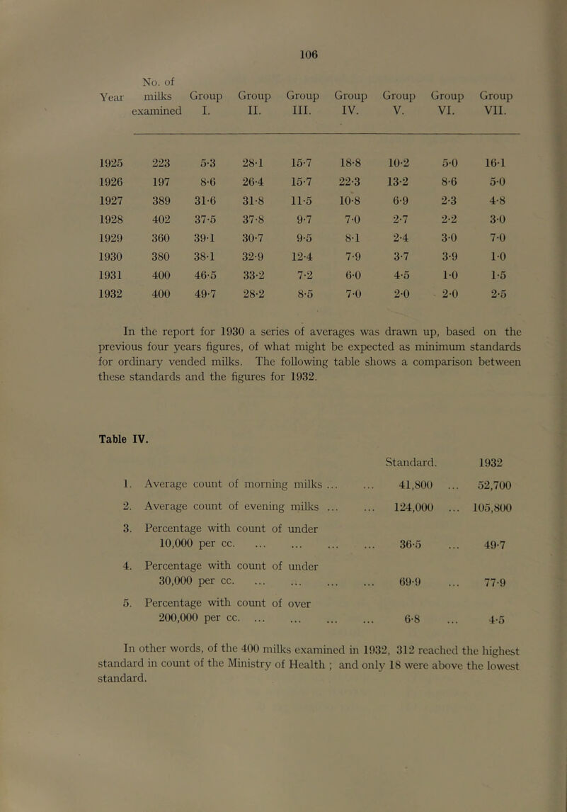 No. of Year milks examined Group I. Group II. Group III. Group IV. Group V. Group VI. Group VII. 1925 223 5-3 28-1 15-7 18-8 10-2 5-0 16-1 1926 197 8-6 26-4 15-7 22-3 13-2 8-6 5-0 1927 389 31-6 31-8 11-5 10-8 6-9 2-3 4-8 1928 402 37-6 37-8 9-7 7-0 2-7 2-2 30 1929 360 39-1 30-7 9-5 8-1 2-4 30 7-0 1930 380 38-1 32-9 12-4 7-9 3-7 3-9 1-0 1931 400 46-5 33-2 7-2 6-0 4-5 1-0 1-5 1932 400 49-7 28-2 8-5 7-0 2-0 2-0 2-5 In the report for 1930 a series of averages was drawn up, based on the previous four years figures, of what might be expected as minimrun standards for ordinary vended milks. The following table shows a comparison between these standards and the figures for 1932. Table IV. Standard. 1932 1. Average count of morning milks ., 41,800 ... 52,700 2. Average count of evening milks . 124,000 ... 105,800 3. Percentage with count of under 10,000 per cc 36-5 49-7 4. Percentage with count of under 30,000 per cc 69-9 77-9 5. Percentage with count of over 200,000 per cc 6-8 4-5 In other words, of the 400 milks examined in 1932, 312 reached the liighest standard in count of the Ministry of Health ; and only 18 were above the lowest standard.