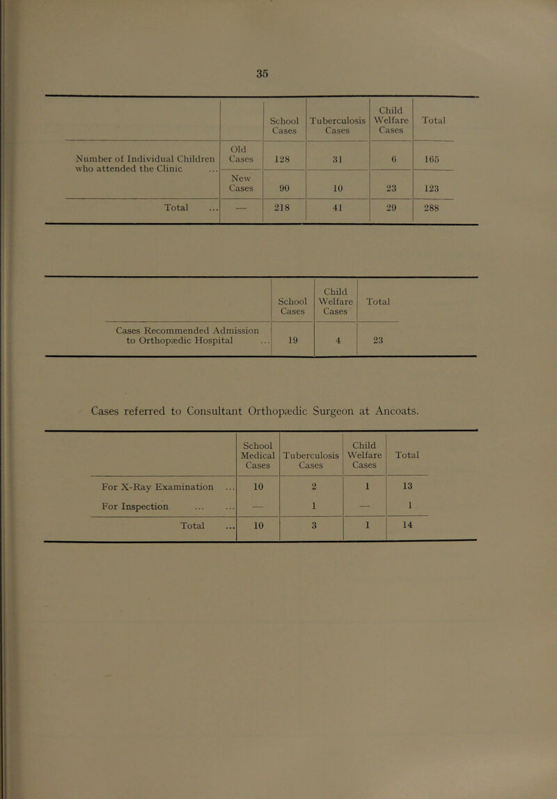 School Cases Tuberculosis Cases Child Welfare Cases Total Number of Individual Children who attended the Clinic Old Cases 128 31 () 1C5 New Cases 90 10 23 123 Total 218 41 29 288 Child School Welfare Total Cases Cases Cases Recommended Admission to Orthopaedic Hospital 19 4 23 Cases referred to Consultant Orthopaedic Surgeon at Ancoats. School Medical Cases Tuberculosis Cases Child Welfare Cases Total For X-Ray Examination 10 2 1 13 For Inspection — 1 — 1