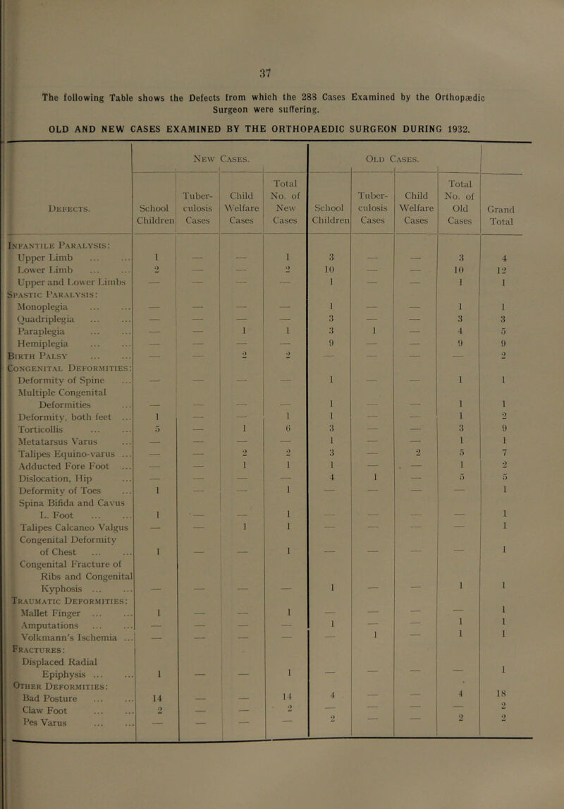 The following Table shows the Defects from which the 288 Cases Examined by the Orthopaedic Surgeon were suffering. OLD AND NEW CASES EXAMINED BY THE ORTHOPAEDIC SURGEON DURING 1932. New Cases. Old Cashs. 1 ' i Total Total Tuber- Child No. of Tuber- Child No. of Dki-ects. School culosis Welfare New School culosis Welfare Old Grand Children Ca.ses Cases Cases Children Cases Cases Cases Total Infantile Paralysis: Upper Limb 1 — — 1 3 — — 3 4 Lower Limb 2 — — 2 10 — — 10 12 Upper and Lower I.imbs — — — — 1 — — 1 I Spastic Paralysis: Monoplegia 1 ! — — — 1 — — 1 1 (luadriplegia — : — 3 — — 3 3 Paraplegia — — 1 1 3 1 — 4 5 Hemiplegia ! — — 9 — — 9 9 Birth Palsy — — 2 2 — — — — 2 Congenital Deformities: Deformity of Spine — — — — 1 — — 1 1 Multiple Congenital 1 Deformities - ! — — — 1 — —• 1 1 Deformity, both feet ... 1 — — 1 1 — — 1 2 Torticollis o — 1 () 3 — — 3 9 Metatarsus Varus — — — — 1 — — 1 1 Talipes Equino-varus ... — — 2 o 3 — 2 5 7 .Adducted Fore Foot — — ] 1 1 — . — 1 2 Dislocation, Hip — — — 4 1 — 5 5 Deformity of Toes 1 — — 1 — — — — 1 Spina Bifida and Cavus L. Foot 1 • — — 1 — — — — 1 Talipes Calcaneo Valgus — — 1 1 — — — — 1 Congenital Deformity of Chest 1 — — 1 — — — — 1 Congenital Fracture of Ribs and Congenital i Kyphosis ... — — — 1 — — 1 1 Traumatic Deformities: i Mallet Finger 1 — j — 1 — — — 1 -Amputations — — — — 1 — — 1 1 Volkmann’s Ischemia ... — — ' — — — 1 1 1 Fractures: Displaced Radial Epiphysis ... 1 — i 1 • 1 Other Deformities: Bad Posture 14 — — 14 4 — —• 4 18 Claw Foot 2 — — 2 — — ' ' Pes Varus — — 1 _ 1