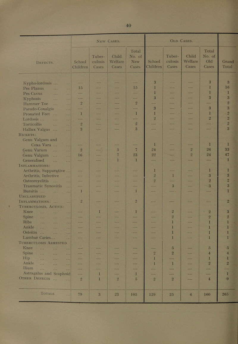 New Cases. Old Cases. Total Total Tuber- Child No. of Tuber- Child No. of Dkfects. School culosis W'elfare New School culosis V’elfare Old Grand Children Cases Cases Cases Children Cases Ca.ses Cases Total Kyplio-lordosis ... _ _ 3 ' 3 3 Pes Planus lo — — 1.') 1 — — 1 16 Pes Cavus — — — — 1 — — 1 1 Kyphosis — — — — 3 — — 3 3 Hammer Toe 2 — — 2 — — — — 2 Pseudo-Coxalgia — — — — 3 — — 3 3 Pronated Feet ... 1 — — 1 1 •— - ■ 1 2 Lordosis ... — — — — 2 — — 2 2 Torticollis 2 — — 2 — — — — 2 Hallux Valgus ... 3 — — 3 — — — — 3 Rickets: Genu Valgum and Coxa Vara ... — — — — 1 — — 1 1 Genu Varum 2 — n 7 24 — 2 26 33 Genu Valgum ... 16 — 7 23 22 — 2 24 47 Generalised — — 1 1 — — — — 1 Infl.^mmations : Arthritis, Suppurative ... — — — — 1 — — 1 1 Arthritis, Infective — — — •— 2 1 — 3 3 Osteomyelitis — — — — 2 — — 2 2 Traumatic Synovitis — — — — — 3 ■— 3 3 Bursitis ... 1 — — 1 — — - — — 1 Unclassified Inflamm.\tions: ... 2 — — 2 — — — — 2 Tuberculosis, Active: Knee _ 1 — 1 — 2 — 2 3 Spine — — — — — 2 — 2 2 Ribs — — — — — 1 — 1 1 Ankle — — — — — 1 — 1 1 Osteitis ... — — ■ — — 1 1 1 Lumbar Caries... — — — — — 1 1 1 Tuberculosis Arrested Knee — — — — — o 5 5 Spine — — — — 2 2 4 4 Hip — — — — 1 — — 1 1 Ankle — 1 1 2 2 Ilium _ - - -- _ — Astragalus and Scaphoid — 1 — 1 — — — — 1 Other Defects 2 1 2 5 2 2 4 0 70 3 23 lOf) 120 25 6 160 265