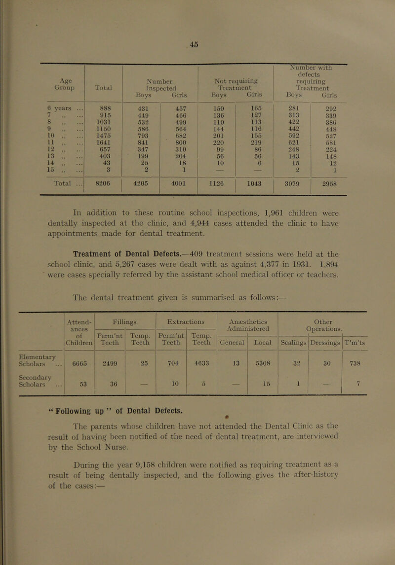 46 Age Group Total Number Inspected Boys Girls Not requiring Treatment Boys Girls Number with defects requiring Treatment Boys Girls (3 years ... 888 431 457 150 165 281 292 7 915 449 466 136 127 313 339 8 ... 1031 532 499 110 113 422 386 9 1150 586 564 144 116 442 448 10 1475 793 682 201 155 592 527 11 1641 841 800 220 219 621 581 12 657 347 310 99 86 248 224 13 „ ... 403 199 204 56 56 143 148 14 „ 43 25 18 10 6 15 12 15 ,, 3 2 1 — — 2 1 Total ... 8206 4205 4001 1126 1043 3079 2958 In addition to these routine school inspections, 1,961 children were dentally inspected at the clinic, and 4,944 cases attended the clinic to have appointments made for dental treatment. Treatment of Dental Defects.—409 treatment sessions were held at the school chnic, and 5,267 cases were dealt with as against 4,377 in 1931. 1,894 were cases specially referred by the assistant school medical officer or teachers. The dental treatment given is summarised as follows:— 1 I Attend- Fillings Extractions Anaesthetics Other j ances Administered Operations of Perm’nt Temp. Perm’nt Temp. i Children Teeth Teeth Teeth Teeth General Local Scalings Dressings T’m’ts Elementary 1 Scholars 1 6665 2499 25 704 4633 13 5308 32 30 738 Secondary i 1 Scholars : 53 36 10 5 15 1 7 “ Following up ” of Dental Defects. The parents whose children have not attended the Dental Clinic as the result of having been notified of the need of dental treatment, are interviewed by the School Nurse. During the year 9,158 children were notified as requiring treatment as a result of being dentally inspected, and the following gives the after-history of the cases:—