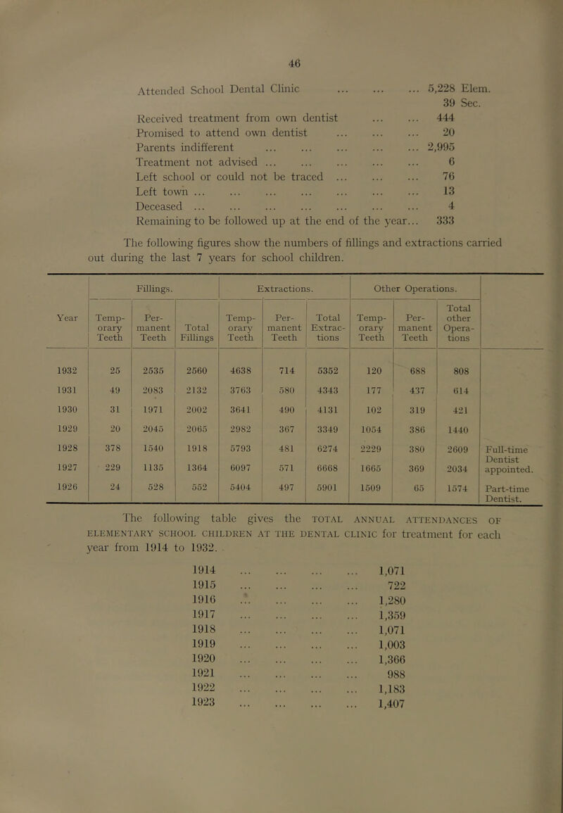 Attended School Dental Clinic 5,228 Elem. 39 Sec. Received treatment from own dentist ... ... 444 Promised to attend own dentist ... ... ... 20 Parents indifferent ... ... ... ... ... 2,995 Treatment not advised 6 Left school or could not be traced ... ... ... 76 Left town 13 Deceased 4 Remaining to be followed up at the end of the year... 333 The following figures show the numbers of fillings and extractions carried out during the last 7 years for school children. Filling.s. Extractions. Other Operations. Year Temp- orary Teeth Per- manent Teeth Total Fillings Temp- orary Teeth Per- manent Teeth Total Extrac- tions Temp- orary Teeth Per- manent Teeth Total other Opera- tions 19.32 25 2535 2560 4638 714 5352 120 688 808 1931 49 2083 2132 3763 580 4343 177 437 614 1930 31 1971 2002 3641 490 4131 102 319 421 1929 20 2045 2065 2982 367 3349 1054 386 1440 1928 378 1540 1918 5793 481 6274 2229 3 SO 2609 Full-time Dentist 1927 229 1135 1364 6097 571 6668 1665 369 2034 appointed. 1926 24 528 552 5404 497 5901 1509 65 1574 Part-time Dentist. I'hc following table gives the total annual attendances of ELEMENTARY SCHOOL CHILDREN AT THE DENTAL CLINIC for treatment for cacll year from 1914 to 1932. . 1914 1915 1916 1917 1918 1919 1920 1921 1922 1923 1,071 722 1,280 1,359 1,071 1,003 1,366 988 1,183 1,407
