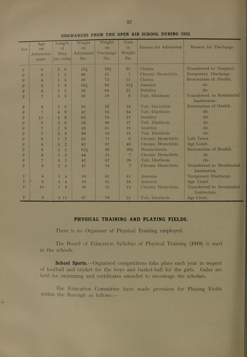 DISCHARGES FROM THE OPEN AIR SCHOOL DURING 1932. Sex Age on Admission years Length of Stay yrs. mths Weight on Admission lbs. Weight on Discharge lbs. Gain in Weight lbs. Reason for Admission Reason for Discharge F 9 :i () r>2i 831 31 Chorea Transferred to Mospital. F s 1 5 40 47 7 Chronic llronchilis Temporary Discharge. F s 1 8 .58 73 15 Chorea Re.storation of Health. F 9 1 8 53.1- 66 121 Anajmia do. F 9 3 2 43 64 21 Debility do. F 7 3 9 50 59 9 Tub. Diathesis Transferred to Residential Institution. F 8 3 3 35 53 18 Tub. Dactylitis Restoration of Health. F 7 4 9 42 76 34 Tub. Diathesis do. F 11 1 3 62 74 12 Debility do. F 9 3 6 53 80 27 Tub. Diathesis do. F 7 2 9 43 61 18 Anmmia do. F 7 3 9 38 59 21 Tub. Diathesis do. F 9 1 2 65 71 6 Chronic Bronchitis Left Town. F 8 5 2 42 82 40 Chronic Bronchitis Age I.imit. F 9 2 2 62^ 83 201- Neurasthenia Restoration of Health. F 9 1 2 44 51 7 Chronic Bronchitis do. F 7 3 2 42 62 20 Tub. Diathesis do. F 8 2 4 47 54 7 Chronic Bronchitis Tran.sferred to Residential Institution. F 8 1 4 50 61 11 Anaemia Temporary Discharge. F 9 4 4 48 82 34 Anaemia Age Limit. F 10 1 9 39 52 13 Chronic Bronchitis Transferred to Residential Institution. F 9 4 11 47 78 31 Tub. Diathesis Age Limit. PHYSICAL TRAINING AND PLAYING FIELDS. There is no Organiser of Physical Training employed. The Board of Education Syllabus of Physical Training (1019) is used in the schools. School Sports.—Organised competitions take place each year in respect of football and cricket for the boys and basket-ball for the girls. Galas are held for swimming and certificates awarded to encourage the scholars. The Education Committee have made i)rovision for Playing Eields within the Borough as follows:—