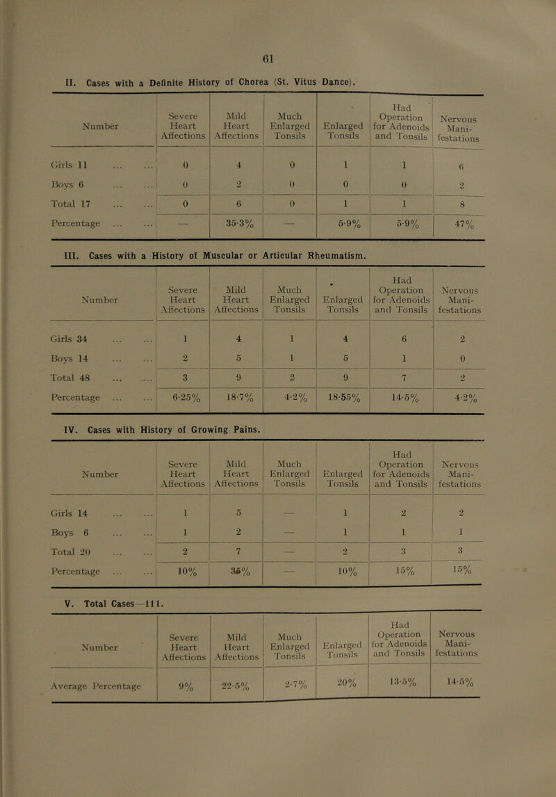 II. Cases with a Dettnite History of Chorea (St. Vitus Dance). Number Severe Heart Aifections Mild Heart Affections 1 Much Enlarged Tonsils Enlarged Tonsils Had Operation for Adenoids and Tonsils Nervous Mani- festations ('■iris 11 4 0 1 1 () Boys f) 0 2 (1 0 0 9 Total 17 ■ 0 6 0 1 1 8 Percentage 35-3% — 6-9% 5-9% 47% III. Cases with a History of Muscular or Articular Rheumatism. Number Severe Heart Affections Mild Heart Affections Much Enlarged Tonsils V Enlarged Tonsils Had Operation for Adenoids and Tonsils Nervous Mani- festations Girls 34 1 4 1 4 6 2 Boys 14 2 5 1 5 1 0 Total 48 ... — 3 9 2 9 7 2 Percentage 6-25% 18-7% 4-2% 18-56% 14-6% A. 90/ ^ - /o IV. Cases with History of Growing Pains. Number Severe Heart Affections Mild Heart Aifections Much Enlarged Tonsils Enlarged Tonsils Had Operation for Adenoids and Tonsils Nervous Mani- festations Girls 14 1 5 — 1 2 2 Boys 6 1 2 1 1 1 Total 20 2 7 — 2 ' 3 3 Percentage 10% 36% — 10% 15% . 1 15% V. Total Cases—111. Number Severe Heart Affections Mild Heart Affections Much Enlarged Tonsils Enlarged Tonsils Had Operation for Adenoids and Tonsils Nervous Mani- festations Average Percentage 9% 22-6% 2-7% 20% 13-6% 14-6%