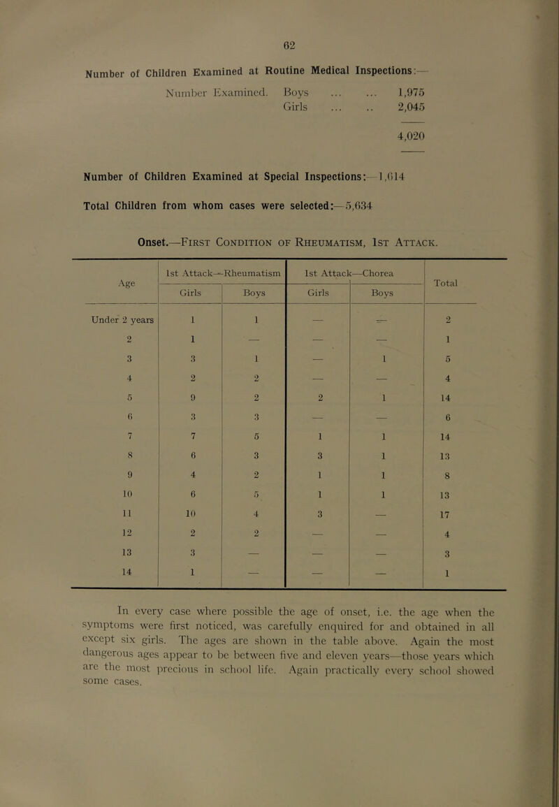 Nunib6r of Childron Exa/ixiinod 3.t Routino Modical Inspoctions! Number Examined. Boys ... ... 1,975 Girls ... .. 2,045 4,020 Number of Children Examined at Special Inspections; 1,614 Total Children from whom cases were selected:—5,634 Onset.—First Condition of Rheumatism, 1st Attack. Age 1st Attack^ -Rheumatism 1st Attacl c—Chorea Total Girls Boys Girls Boys Under 2 years 1 1 — — 2 2 1 — — — 1 .3 3 1 — 1 5 4 2 2 — — 4 5 9 2 2 1 14 fi 3 3 — — 6 7 7 5 1 1 14 8 6 3 3 1 13 9 4 2 1 1 8 10 6 5 1 1 13 11 10 4 3 — 17 12 2 2 — — 4 13 3 — — — 3 14 1 — — 1 In every case where possible the age of onset, i.e. the age when the symptoms were first noticed, was carefully enquired for and obtained in all except six girls. The ages are shown in the table above. Again the most dangerous ages appear to be between five and eleven years—those years which arc the most i')reciou.s in school life. Again practically every school showed some cases.