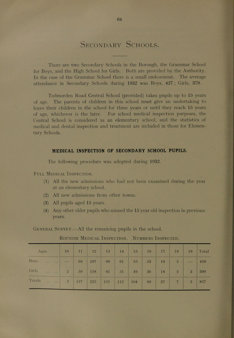 Skcondary Schools. There are two Secondary Schools in the Borough, the Grammar School for Boys, and the High School for Girls. Both arc provided by the Authority. In the case of the Gramriiar School there is a small endowment. The average attendance in Secondary Schools during 19.32 was Boys, 427 ; Girls, 379. Todmorden Road Central School (provided) takes pupils up to 15 years of age. The parents of children in this school must give an undertaking to leave their children in the school for three years or until they reach 15 years of age, whichever is the later. For school medical inspection purposes, the Central School is considered as an elementary school, and the statistics of medical and dental inspection and treatment are included in tho.se for Elemen- tary Schools. MEDICAL INSPECTION OF SECONDARY SCHOOL PUPILS. The following procedure was adopted during 1932. Full Medical Inspection. (1) All the new admissions who had not been examined during the ycai at an elementary school. (2) AU new admissions from other towns. (3) All pupils aged 15 years. (4) Any other older pupils who missed the 15 year old inspection in previous years. General Survey.—All the remaining pupils in the school. Routine Medical Inspection. Numbers Inspected. Ages 10 11 12 18 14 1.0 10 17 18 10 Total Boys — ()8 107 no 01 .Of) 03 10 0 — 4o8 Girls 2 5!) 118 01 ol 4!) 30 18 2 3 300 Totals 2 127 22) lol 112 104 80 37 7 3 8o7