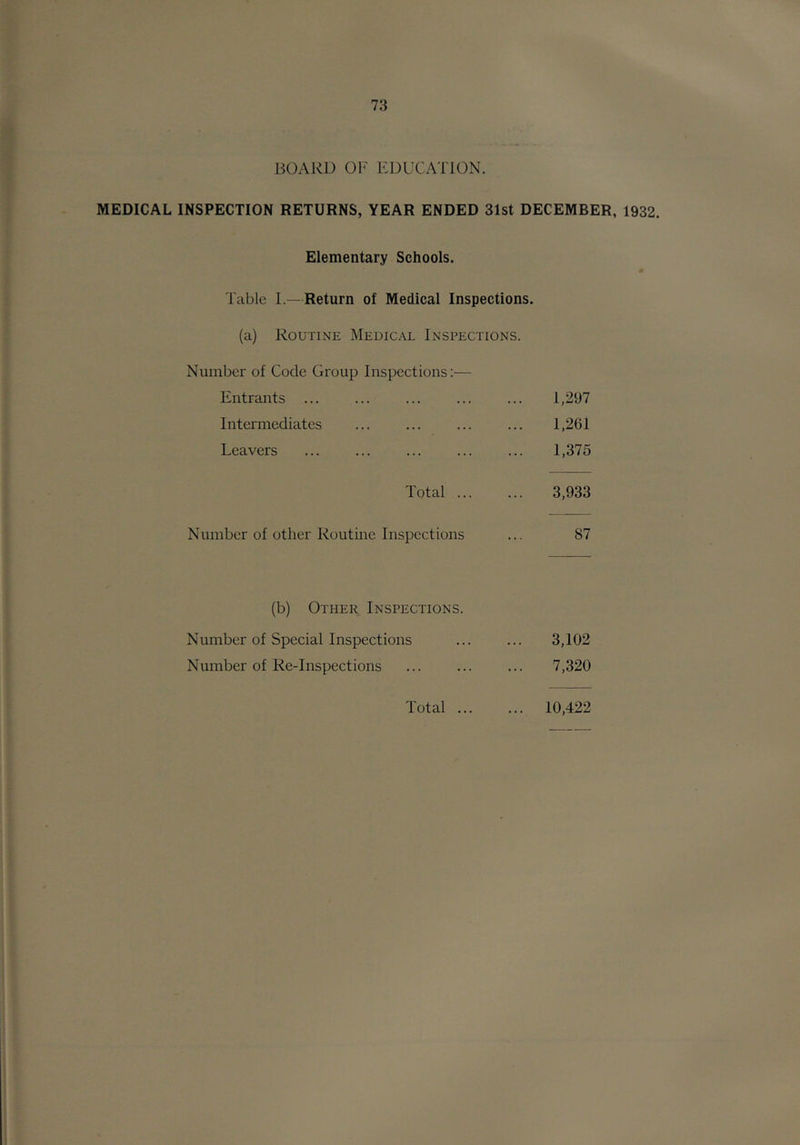 BOARD 01- EDUCATION. MEDICAL INSPECTION RETURNS, YEAR ENDED 31st DECEMBER, 1932. Elementary Schools. Table I.—Return of Medical Inspections. (a) Routine Medical Inspections. Number of Code Group Inspections:— Entrants ... 1,297 Intermediates 1,261 Leavers 1,375 Total ... 3,933 Number of other Routine Inspections 87 (b) Other Inspections. Number of Special Inspections 3,102 Number of Re-Inspections 7,320 Total ... ... 10,422