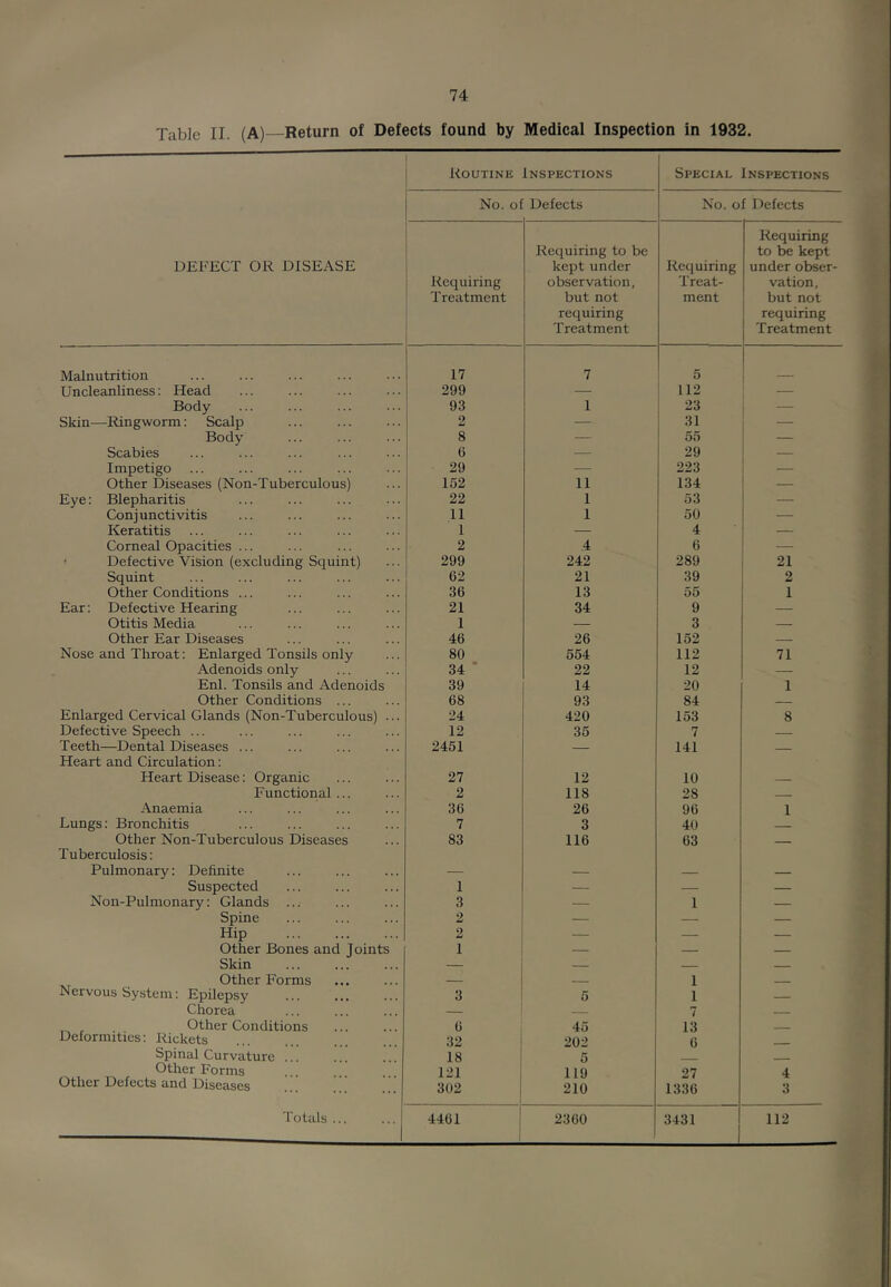 Table II. (A)—Return of Defects found by Medical Inspection in 1932. DETECT OR DISEASE Routine Inspections Special Inspections No. of Defects No. of Defects Requiring Treatment Requiring to be kept under observation, but not requiring Treatment Requiring Treat- ment Requiring to be kept under obser- vation, but not requiring Treatment Malnutrition 17 7 5 Uncleanliness: Head 299 — 112 Body 93 1 23 Skin—Ringworm: Scalp 2 — 31 Body 8 — 55 — Scabies 6 — 29 — Impetigo ... 29 — 223 — Other Diseases (Non-Tuberculous) 152 11 134 — Eye: Blepharitis 22 1 53 — Conjunctivitis 11 1 50 — Keratitis 1 — 4 — Corneal Opacities ... 2 .4 6 — ‘ Defective Vision (excluding Squint) 299 242 289 21 Squint 62 21 39 2 Other Conditions ... 36 13 55 1 Ear: Defective Hearing 21 34 9 — Otitis Media 1 — 3 — Other Ear Diseases 46 26 152 — Nose and Throat: Enlarged Tonsils only 80 554 112 71 Adenoids only 34 * 22 12 — Enl. Tonsils and Adenoids 39 14 20 1 Other Conditions ... 68 93 84 Enlarged Cervical Glands (Non-Tuberculous) ... 24 420 153 8 Defective Speech ... 12 35 7 — Teeth—Dental Diseases ... 2451 — 141 Heart and Circulation: Heart Disease: Organic 27 12 10 — Functional ... 2 118 28 Anaemia 36 26 96 1 Lungs: Bronchitis 7 3 40 Other Non-Tuberculous Diseases 83 116 63 - — Tuberculosis: Pulmonary: Definite — — — — Suspected 1 — — — Non-Pulmonary: Glands ... 3 — 1 — Spine 2 — — — Hip 2 — — — Other Bones and Joints 1 — — — Skin — — _ Other Forms 1 Nervous System: Kpilepsy ... 3 5 1 Chorea — 7 , Other Conditions 6 45 1 13 ___ Deformities; Rickets 32 202 6 Spinal Curvature ... 18 5 Other Forms 121 119 27 4 Other Defects and Diseases 302 210 1336 3 Totals ... 4461 2360 3431 112