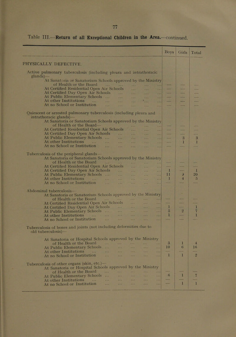 Table III.—Return of all Exceptional Children in the Area.—continued. Boys Girls Total PHYSICALLY DEFECTIVE. .\ctive pulmonary tuberculosis (including pleura and intrathoracic glands)— At Sanatoria or Sanatorium Schools approved by the Ministry of Health or the Board At Certified Residential Open Air Schools — — .\t Certified Dav Open Air Schools At Public Elementary Schools ... — — — At other Institutions ... ... ... ... '... .\t no School or Institution — — — Quiescent or arrested pulmonary tuberculosis (including pleura and intrathoracic glands)— .\t Sanatoria or Sanatorium Schools approved by the Ministry of Health or the Board— At Certified Residential Open Air Schools — At Certified Day Open Air Schools At Public Elementary Schools ... — 3 3 At other Institutions — 1 1 .\t no School or Institution ... ... ... ... — ■— — Tuberculosis of the peripheral glands — .\t Sanatoria or Sanatorium Schools approved by the Ministry of Health or the Board .\t Certified Residential Open Air Schools — — — At Certified Day Open Air Schools 1 — 1 .\t Public Elementarv Schools ... 11 3 20 At other Institutions 1 4 5 At no School or Institution • — — .-Vbdominal tuberculosis— .\t Sanatoria or Sanatorium Schools approved by the Ministry of Health or the Board • .\t Certified Residential Open /Vir Schools — — — At Certified Day Open Air Schools 1 — 1 .\t Public Elementary Schools ... 5 2 7 At other Institutions 1 — 1 At no School or Institution — — — Tuberculosis of bones and joints (not including deformities due to old tuberculosis)— At Sanatoria or Hospital Schools approved by the Ministry of Health or the Board 3 1 4 At Public Elementary Schools ... 10 () 10 At other Imstitutions — — — At no School or Institution 1 1 2 Tuberculosis of other organs (skin, etc.) At Sanatoria or Hospital Schools approved by the Ministry of Health or the Board .-Vt Public Elementary Schools (i 1 7 .\t other Institutions — — —