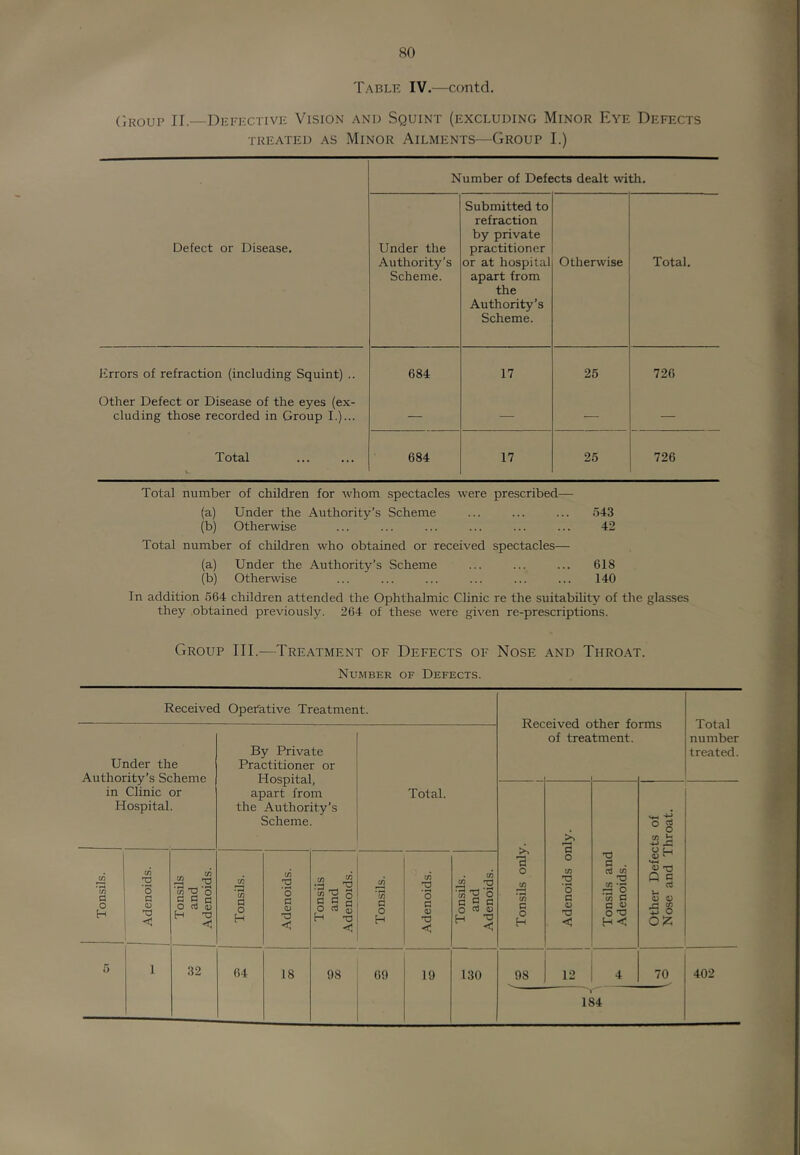 Tablk IV.—contd. (}roup II.—Defkctive Vision and Squint (excluding Minor Eye Defects TREATED AS MlNOR AlLMENTS—GrOUP I.) Number of Defects dealt with. Defect or Disease, Under the Authority’s Scheme. Submitted to refraction by private practitioner or at hospital apart from the Authority’s Scheme. Otherwise Total. Errors of refraction (including Squint) .. 684 17 25 726 Other Defect or Disease of the eyes (ex- cluding those recorded in Group I.)... — — — — Total 684 17 25 726 Total number of children for whom spectacles were prescribed— (a) Under the Authority’s Scheme ... ... ... o43 (b) Otherwise ... ... ... ... ... ... 42 Total number of children who obtained or received spectacles— (a) Under the Authority’s Scheme ... ... ... 618 (b) Otherwise ... ... ... ... ... ... 140 In addition 564 children attended the Ophthalmic Clinic re the suitability of the glasses they obtained previously. 264 of these were given re-prescriptions. Group III.—Treatment of Defects of Nose and Thro.at. Number of Defects. Received OpeTative Treatment. Under the Authority’s Scheme in Clinic or Hospital. By Private Practitioner or Hospital, apart from the Authority’s Scheme. Total. Tonsils. Adenoids. Tonsils and Adenoids. Tonsils. j Adenoids. Tonsils and Adenoids. Tonsils. Adenoids. Tonsils. and Adenoids. 5 1 32 64 18 98 GO 19 130 Received other forms of treatment. 184 Total number treated. 402