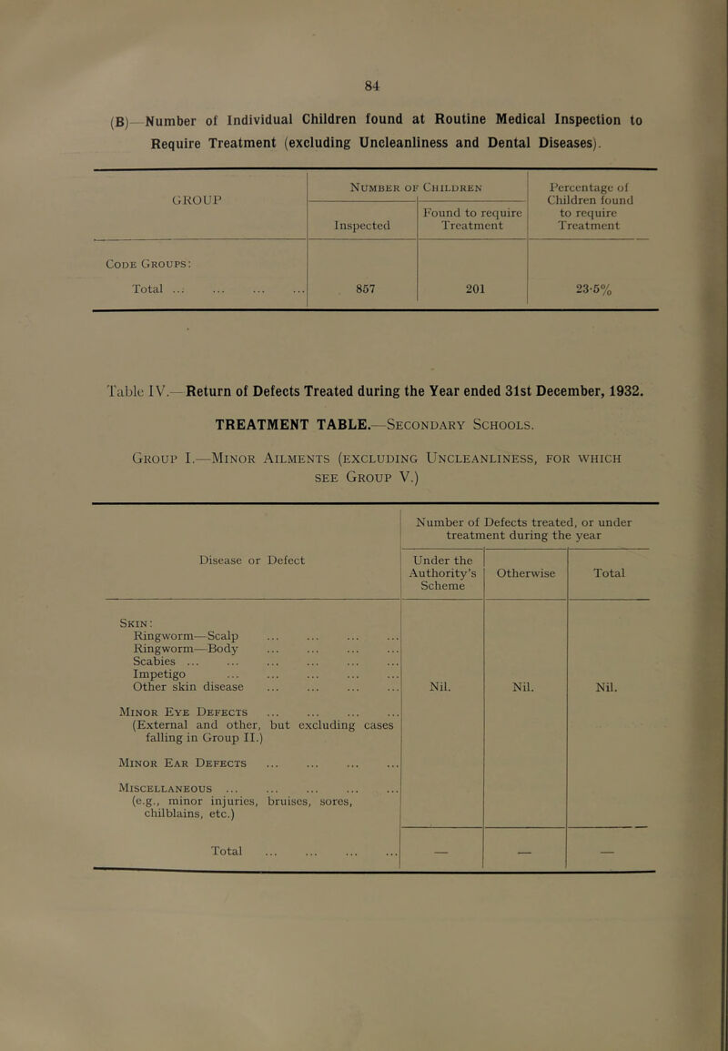 (B) Number of Individual Children found at Routine Medical Inspection to Require Treatment (excluding Uncleanliness and Dental Diseases). Number of Children Percentage of GROUP Children found Found to require to require Inspected Treatment Treatment Code Groups; Total ..; 857 201 23-5% Table IV.^ Return of Defects Treated during the Year ended 31st December, 1932. TREATMENT TABLE.—Secondary Schools. Group I.—Minor Ailments (excluding Uncleanliness, for which SEE Group V.) Number of Defects treated, or under treatment during the year Disease or Delect Under the Authority’s Scheme Otherwise Total Skin: Ringworm—Scalp Ringworm—Body Scabies ... Impetigo Other skin disease Nil. Nil. Nil. Minor Eye Defects (External and other, falling in Group II.) but excluding cases Minor Ear Defects Miscellaneous ... (e.g., minor injuries, chilblains, etc.) bruises, sores. Total — — —