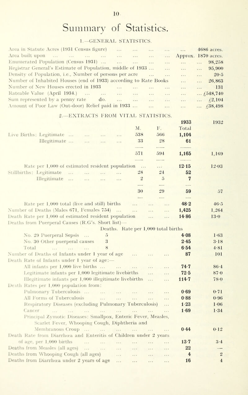 Sluiiniarv of Statistics. •/ 1. -GEN ERA J. STAY 1 ST ICS Area in Statute Acres (ID.’U Census figure) Area built upon liuuuierated Population (Census ITll) ... Registrar Cieneral’s Estimate of Population, middle of idilo .. Pensity of Population, i.e., Number of persons per acre Number of Inhabited Houses (end of 1983) according to Rate Number of New Houses erected in 1938 Rateable \'alue (April 1934.) Sum represented by a penny rate do. Amount of Poor Law (Out-door) Relief paid in 1933 ... Bool 4686 acres. xA.pprox. 1870 acres. ... 98,258 ... 95,900 20-5 ... 26,863 131 ... £548,740 ... £2,104 ... £38,498 2.—EXTRACTS ERO.M VITAL STATISTICS. 1933 1932 M. E. Total Li\c Births; Legitimate ... ... ... ... 538 566 1,104 Illegitimate ... ... ... ... 33 28 61 571 594 1,165 1,169 Kate per L<*<>0 of estimated resident population 1215 12-03 >'illbirths: Legitimate ... ... ... ... 28 24 52 Illegitimate ... ... ... ... 2 5 7 30 29 59 57 Kate per 1,000 total (live and still) births 48-2 46-5 Nan ia*r of Heaths (Males 671, Eemales 754) 1,425 1,264 La-ath Kat(* per 1,600 of estimated resident jiopulation 14 86 13-0 L»•^ath^ from Puerjieral Causes (K.G’s. Short list) - Heaths. Rate per 1,000 total births Nr.». 29 Puerperal Sepsis ... 5 408 1-63 N'o. 30 fnher jnierperal causes 3 2-45 3-18 'total 8 6-54 4-81 N ii.la r of Heaths ol Infants under 1 year of age 87 101 L'- a-! Kale of Infants under 1 year of age:— Ml infant.-, jier 1,000 li\'e births ... 74-7 86-4 Lemiiniate infants per 1,000 legitimate livebirths 72-5 87-0 IlleiMt imate infants jier 1,000 illegitimate livebirths 114-7 78-0 L’ ■ Kao- pr-r 1,000 j^opulation Irom: Pulmonary 'tuberculosis ... 0-69 0-71 .Ml torm of 1 uberculosis 0-88 0-96 t'' jiiratory Hisea.^es (e.xcluding J’ulmonary 'tuberculo.sis) 1-23 1-06 I'.n. ipal Z\niot)< Itiseaies; Smallpox, Enteric h'ever. -Measles, 1-69 1-34 arlet l-cNer, W'lioojung Cough, Hijihtheria and Mer.dx-'iiou ( V()\\\) 1'e. ■' Ka-'- fro: Hiarrlio-a aial Ivnieritis of Children undei r 2 years 0-44 0-12 ■f a: • , ]»T 1,000 larths 13-7 3-4 Heat - from Mea .h (all age.sj 22 — L”alh from W'hoopiim'Cough (all a.ges) 4 2 Deaths from Diarrho a under 2 years of age 16 4