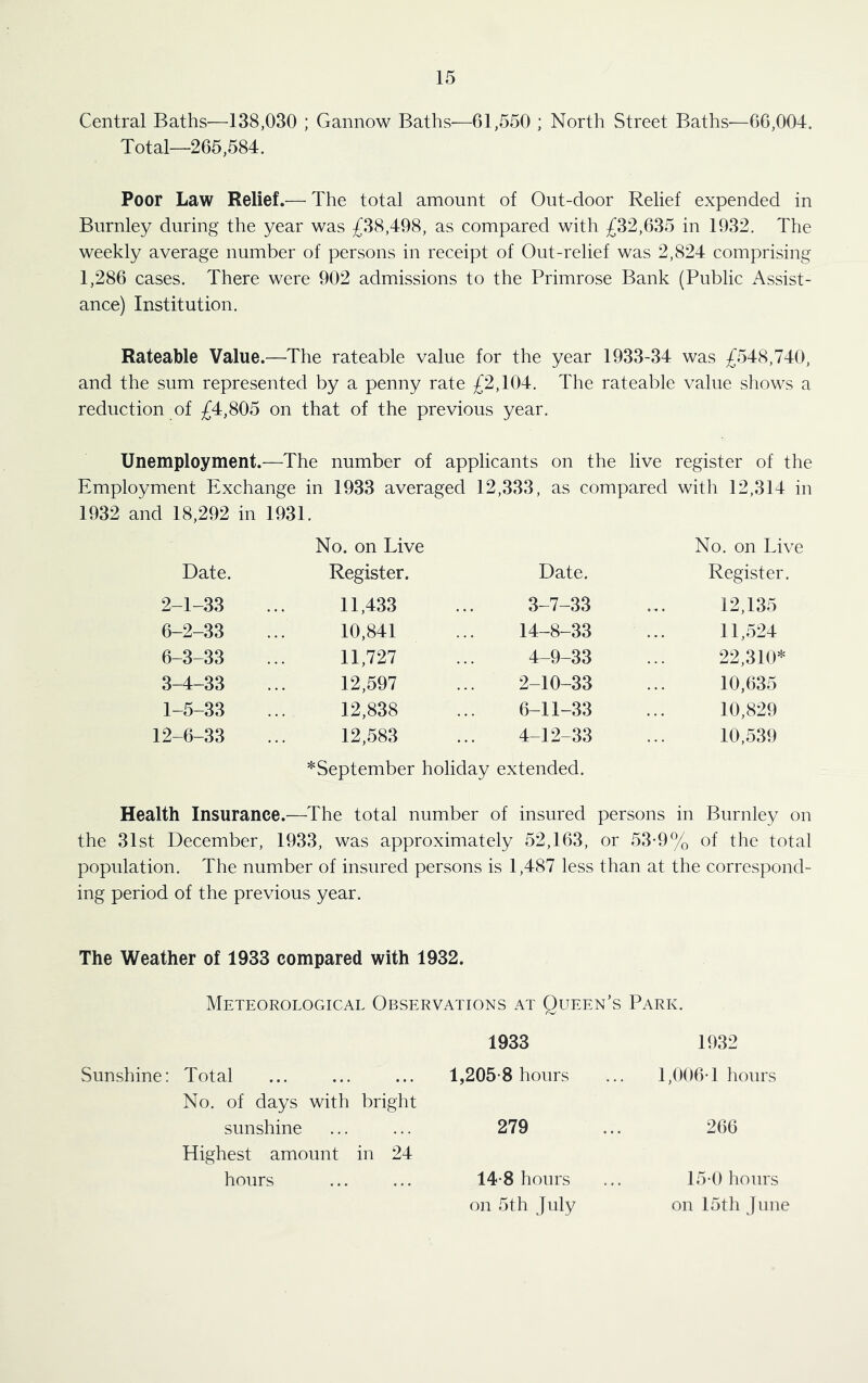 Central Baths—138,030 ; Gannow Baths—61,550 ; North Street Baths—66,004. Total—265,584. Poor Law Relief.— The total amount of Out-door Relief expended in Burnley during the year was £38,498, as compared with £32,635 in 1932. The weekly average number of persons in receipt of Out-relief was 2,824 comprising 1,286 cases. There were 902 admissions to the Primrose Bank (Public Assist- ance) Institution. Rateable Value.—The rateable value for the year 1933-34 was £548,740, and the sum represented by a penny rate £2,104. The rateable value shows a reduction of £4,805 on that of the previous year. Unemployment.—The number of applicants on the live register of the Employment Exchange in 1932 and 18,292 in 1931. 1933 averaged 12,333, as compared with 12,314 in No. on Live No. on Live Date. Register. Date. Register. 2-1-33 11,433 3-7-33 12,135 6-2-33 10,841 14-8-33 11,524 6-3-33 11,727 4-9-33 22,310* 3-4-33 12,597 2-10-33 10,635 1-5-33 12,838 6-11-33 10,829 12-6-33 12,583 4-12-33 10,539 ^September holiday extended. Health Insurance.—The total number of insured persons in Burnley on the 31st December, 1933, was approximately 52,163, or 53-9% of the total population. The number of insured persons is 1,487 less than at the correspond- ing period of the previous year. The Weather of 1933 compared with 1932. Meteorological Observations at Queen’s Park. 1933 1932 Sunshine: Total 1,205-8 hours No. of days with bright sunshine ... ... 279 Highest amount in 24 hours ... ... 14-8 hours on 5th July 1,006-1 hours 266 15-0 hours on 15th June