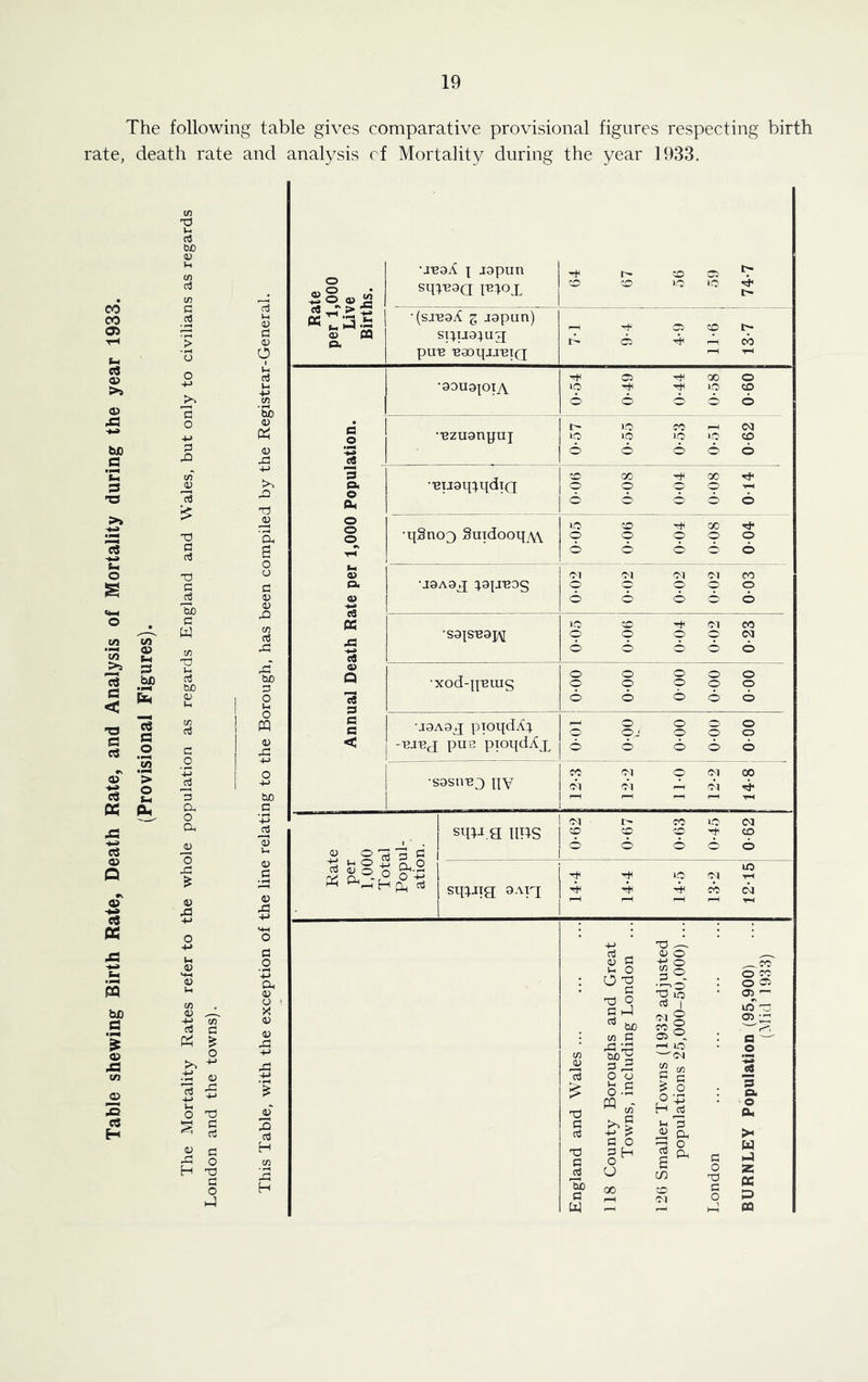 Table shewing Birth Rate, Death Rate, and Analysis of Mortality during the year 1933. (Provisional Figures). The following table gives comparative provisional figures respecting birth rate, death rate and analysis cf Mortality during the year 1933. X) a 05 X) c 'hi) C w o5 G O -M ^ U O X! o5 « G H X o h-3 tuo <D <U .G -M .o X 'Oh 6 o o G <u 0) .o W) o5 rG X hjo G O Vh O m o ^ THy> I a> n A 0) o G <u o n •JB9A 1 jopun sqr^aa I^tox 50 05 . 50 50 >o »o •(sj-BaA z Jspun) sirua^uH pUB BaoqjJBIQ rH X 05 50 irP 05 R R CO pH •90U9plA 0-54 0-49 0-44 0-58 0-60 •BZU9npuj 0-57 0-55 0-53 0-51 0-62 •BU9qrqdTQ 50 00 00 O O O O 6 6 6 6 o •q§no3 Suidooq/^ 0-05 0-06 0-04 0-08 004 •J9A9^ r^p'eos Cl <C1 Cl Cl CO o o o o o 6 6 6 6 6 •S9|SB9];\[ 0-05 0*06 0-04 0-02 0-23 •xod-qBuis 000 00-0 000 00-0 00-0 •j9A9q; pioqdAr -BJB(j pue ppqdAx o o o o O 0^‘ o o o 6 6 6 6 6 •s9snB3 qv ! CC Cl O Cl QO 6 6 6 6 4* 1 sqrj a UPS ^ 'g 1 - 1 0-62 0-67 0-63 0-45 0-62 G - lU C o O X c X o G hj h)0 w c fl o 7j ^-1 G o W -  tn G O u OJ o o Sr X »o G I S o 05 ^ lO > G ^ o O X H u R .5^ Ph G S in Cl CO o CO o 05 05