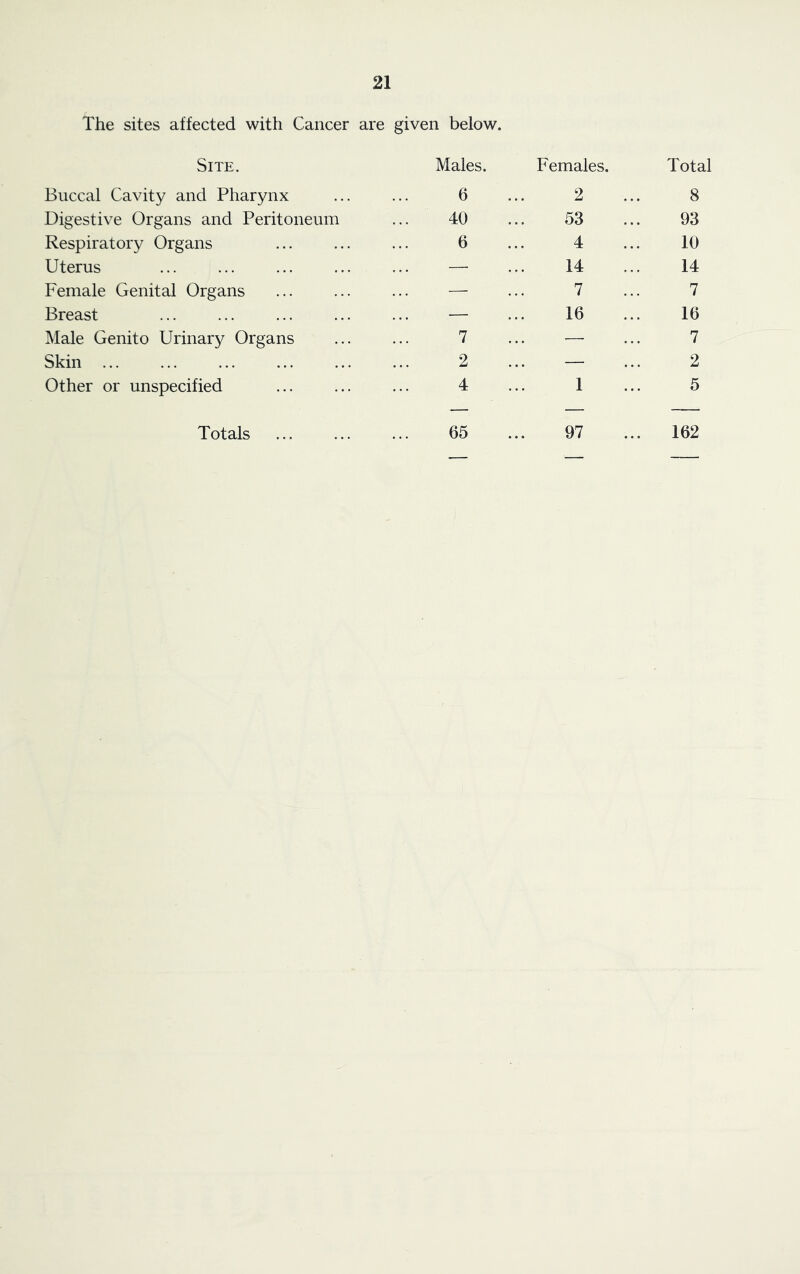 The sites affected with Cancer are given below. Site. Males. Females. Total Buccal Cavity and Pharynx 6 2 8 Digestive Organs and Peritoneum 40 53 93 Respiratory Organs 6 4 10 Uterus — 14 14 Female Genital Organs — 7 7 Breast — 16 16 Male Genito Urinary Organs 7 — 7 Skin ... 2 — 2 Other or unspecified 4 1 5