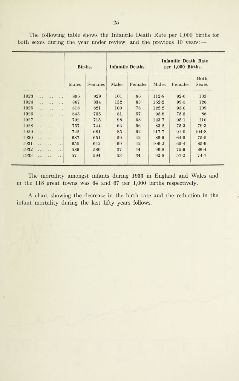 The following table shows the Infantile Death Rate per 1,000 births for both sexes during the year under review, and the previous 10 years:— Births. Infantile Deaths. Infa pel intile Death Rate r 1,000 Births. Males Females Males Females Males Females Both Sexes 1923 895 929 101 86 112-8 92-6 103 1924 867 834 132 83 152-2 99-5 126 1925 818 821 100 78 122-2 95-0 109 1926 845 755 81 57 95-8 75-5 86 1927 792 715 98 68 123-7 95-1 110 1928 i 757 744 63 56 83-2 75-3 79-3 1929 ! 722 681 85 62 117-7 91-0 104-8 1930 ! 687 651 59 42 85-9 64-5 75-5 1931 650 642 69 42 106-2 65-4 85-9 1932 : 589 580 57 44 96-8 75-9 86-4 1933 571 594 53 34 92-8 57-2 74-7 The mortality amongst infants during 1933 in England and Wales and in the 118 great towns was 64 and 67 per 1,000 births respectively. A chart showing the decrease in the birth rate and the reduction in the infant mortality during the last fifty years follows.