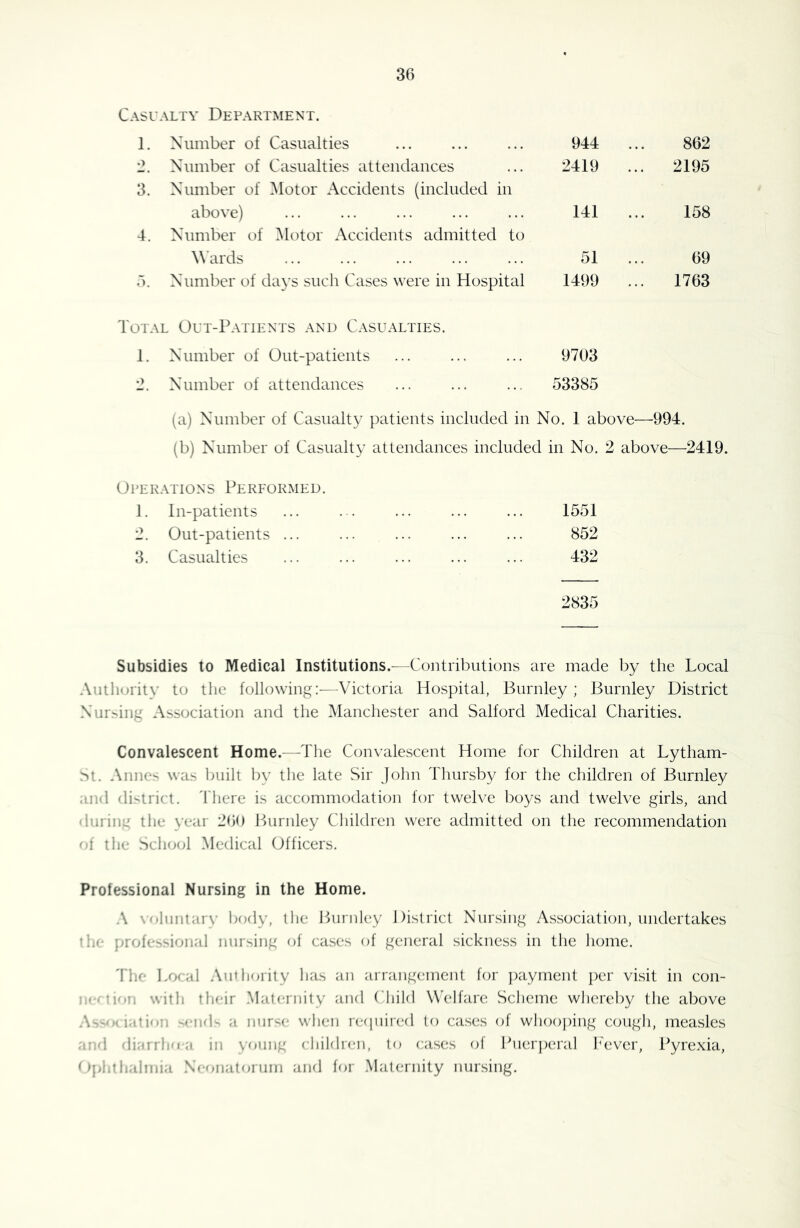 CASUALTY DePARTMENT. 1. Number of Casualties 944 ., 862 2. Number of Casualties attendances 3. Number of ^lotor Accidents (included in 2419 .. . 2195 above) 4. Number of ^lotor Accidents admitted to 141 ., 158 Wards 51 .. 69 5, Number of days such Cases were in Hospital 1499 .. . 1763 Total Out-Patients and Casualties. 1. Number of Out-patients 9703 2. Number of attendances 53385 (a) Number of Casualty patients included in No. 1 above—994. (b) Number of Casualty attendances included in No. 2 above—2419. Operations Performed. 1. In-patients ... ... ... ... 1551 2. Out-patients ... ... ... ... ... 852 3. Casualties ... ... ... ... ... 432 2835 Subsidies to Medical Institutions.—Contributions are made by the Local AutlKJi'ity to tlie following:—Victoria Hospital, Burnley; Burnley District Nur>ing Association and the Manchester and Salford Medical Charities. Convalescent Home.—The Convalescent Home for Children at Lytham- M. Aimes was built by tlie late Sir jolm Thursby for the children of Burnley and di'-trict. 'I'liere is accommodation for twelve boys and twelve girls, and during the year 260 ILirnley Children were admitted on the recommendation of the ScIkxjI Medical (Officers. Professional Nursing in the Home. A \ohmtary bcKly, llie Ihiriiley District Nursing Association, undertakes tho profe.ssional nursing of cases of general sickness in the home. 'I'lie Loral Amliorily has an arrangement for ])ayment per visit in con- iK-fiion with thoir Malcrnity and ('hild Welfare Scheme whereby the above .\s-o(iaiion -ciaL a nurse when n'pnircnl to cases of whooping cough, measles and diarrho;i in yramg rhildren, to cases of Puerperal Fever, Pyrexia, Ophthalmia .Neonatoiuin and for .Maternity nursing.